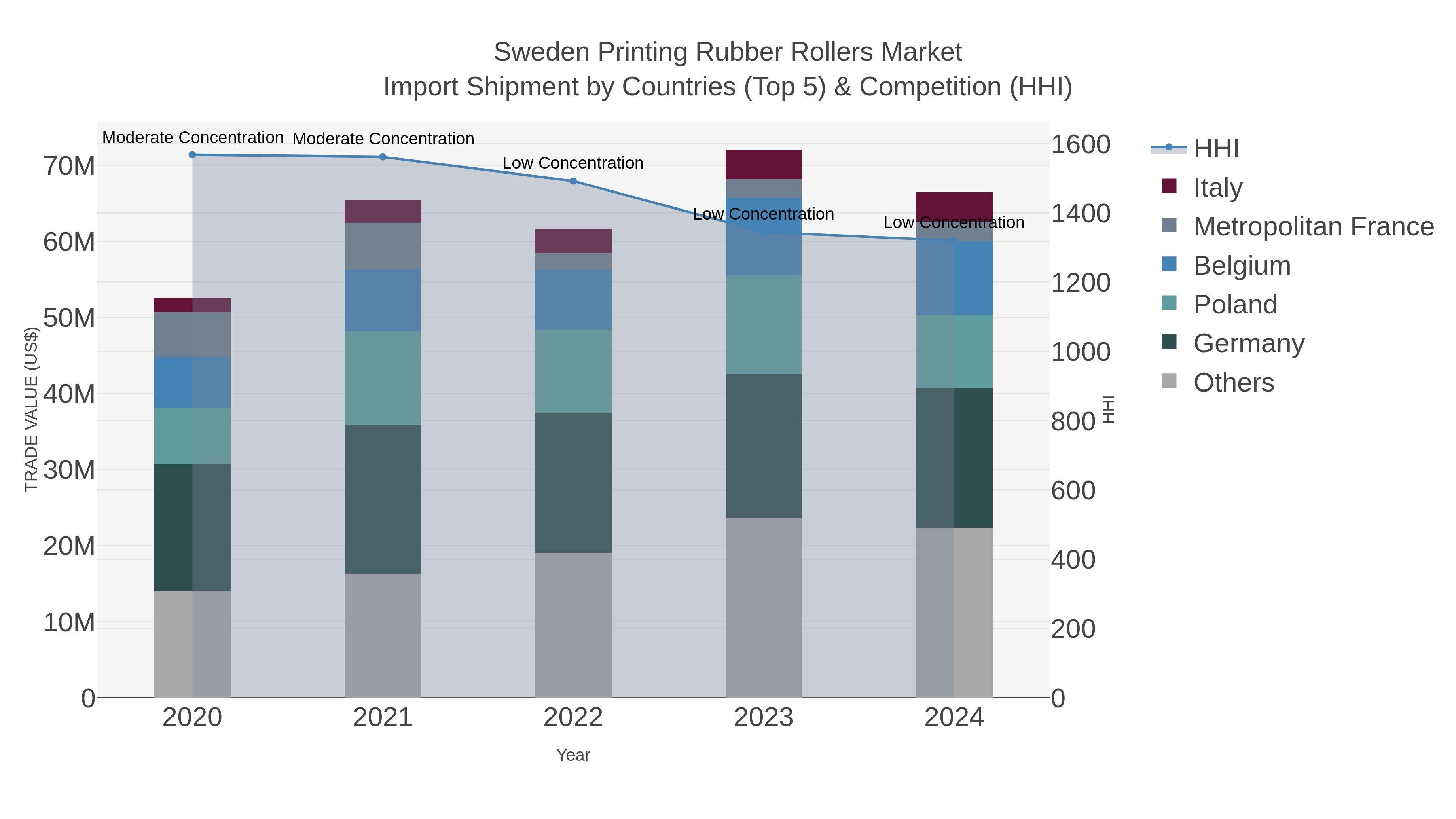 Sweden Printing Rubber Rollers Market Import Shipment by Countries (Top 5) & Competition (HHI)