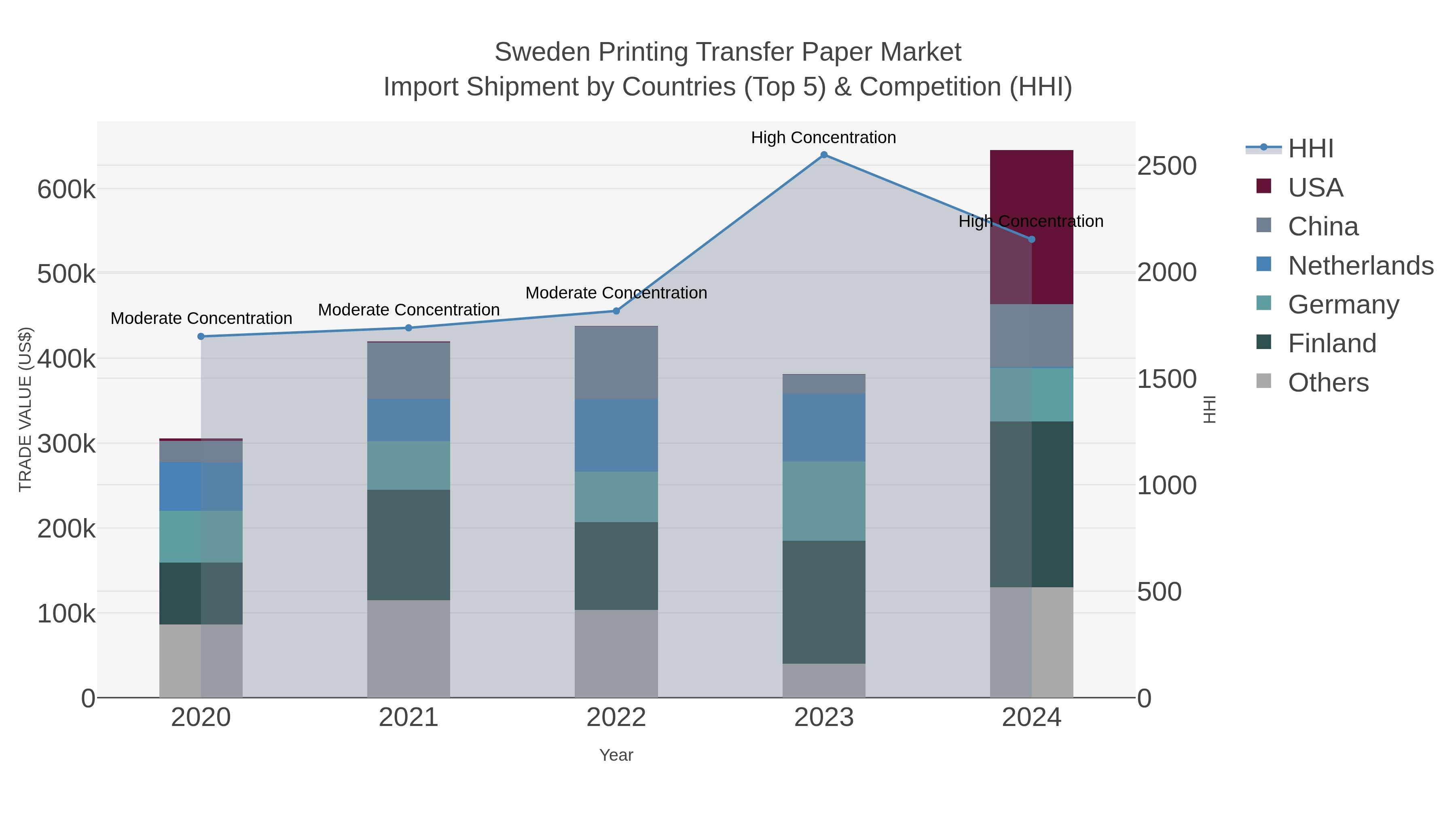 Sweden Printing Transfer Paper Market Import Shipment by Countries (Top 5) & Competition (HHI)
