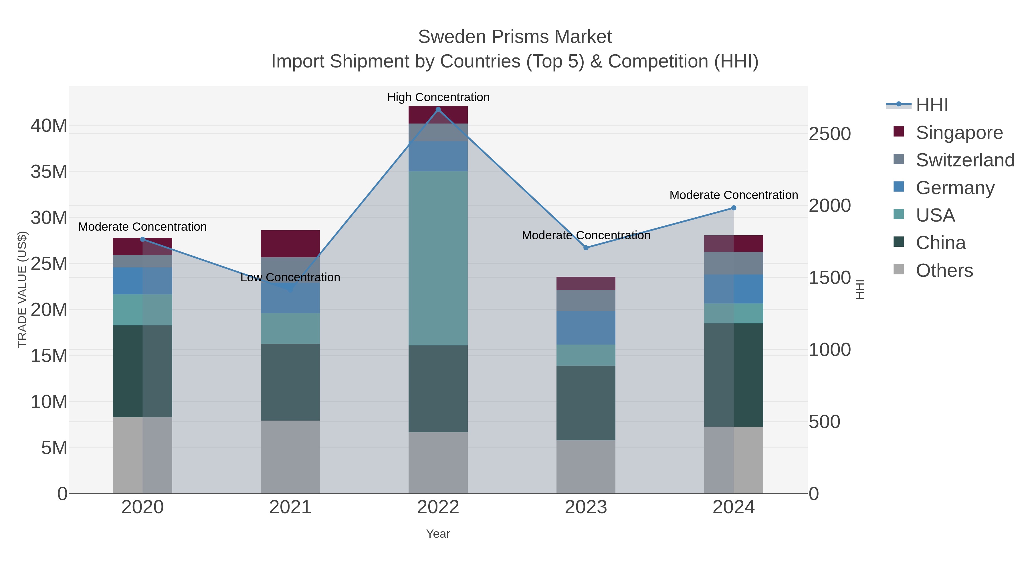 Sweden Prisms Market Import Shipment by Countries (Top 5) & Competition (HHI)