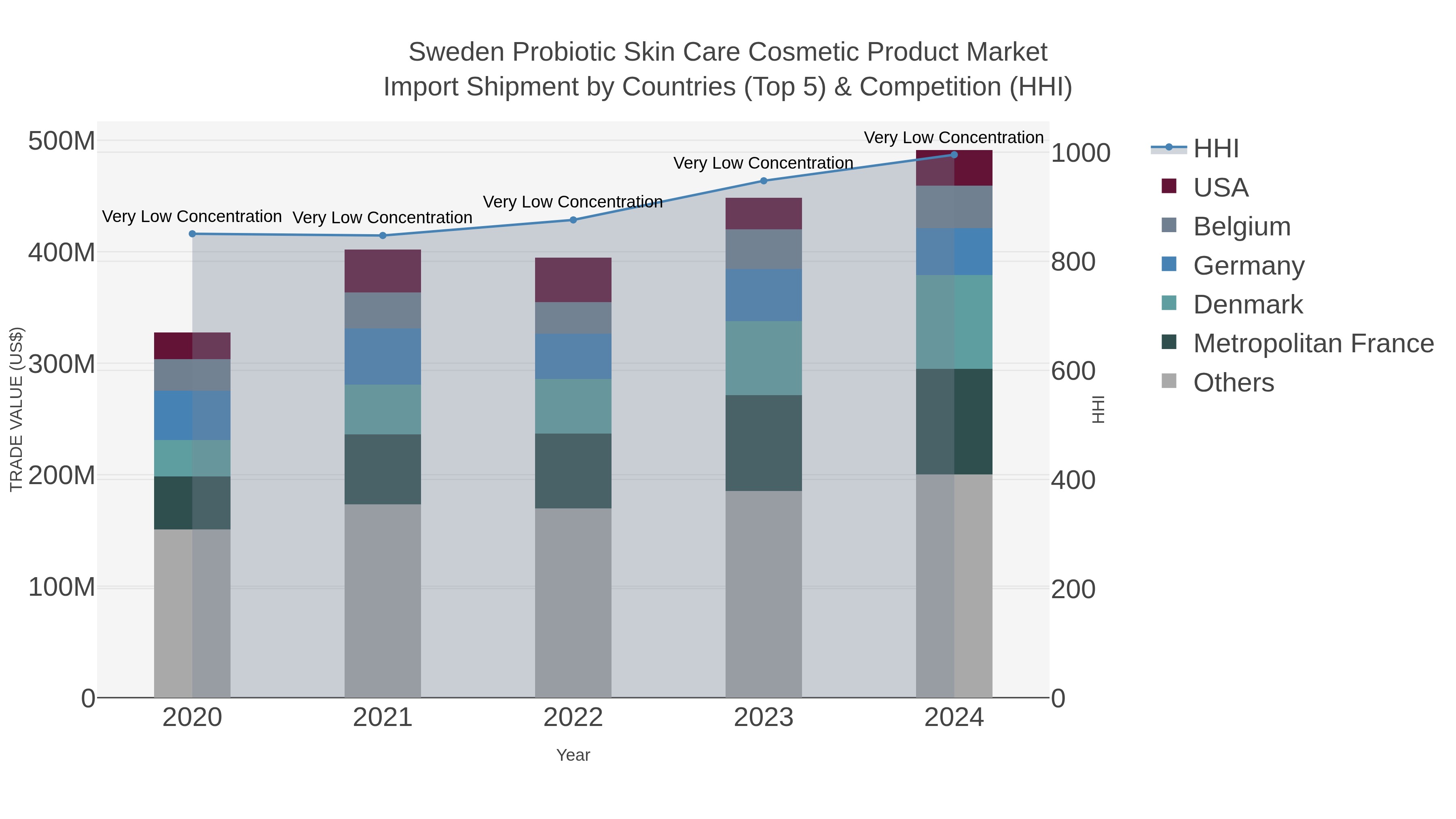 Sweden Probiotic Skin Care Cosmetic Product Market Import Shipment by Countries (Top 5) & Competition (HHI)