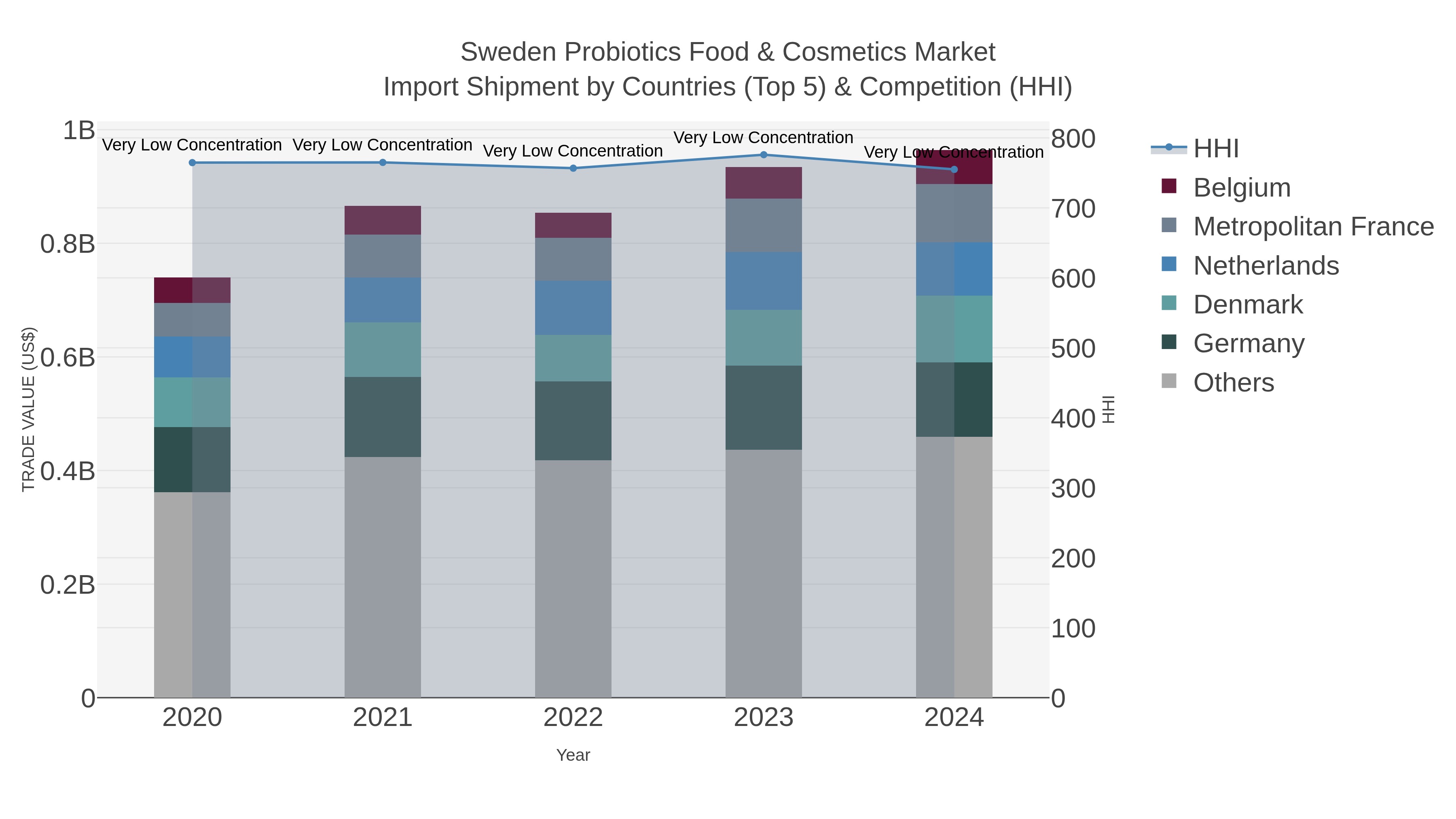 Sweden Probiotics Food & Cosmetics Market Import Shipment by Countries (Top 5) & Competition (HHI)