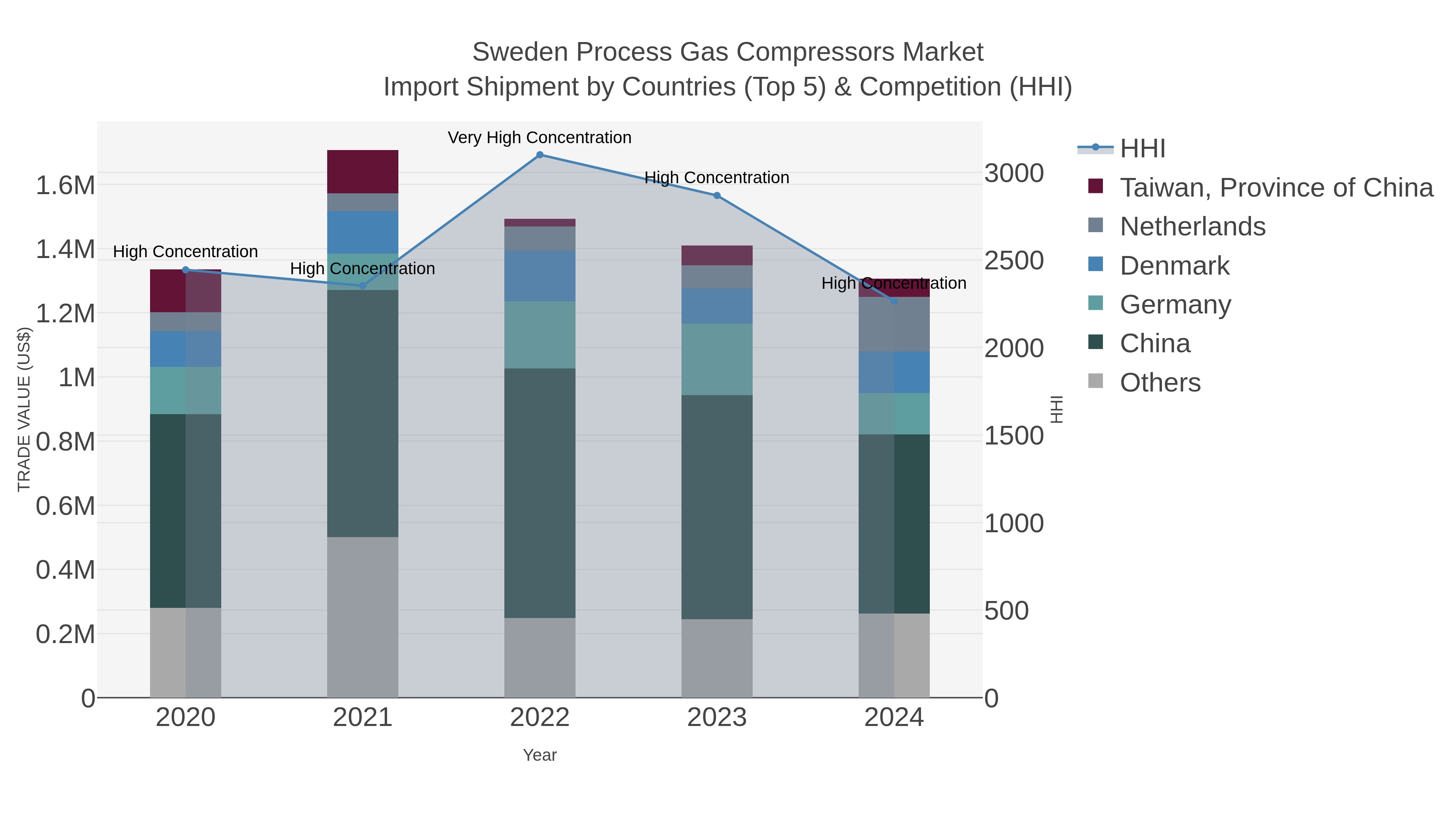 Sweden Process Gas Compressors Market Import Shipment by Countries (Top 5) & Competition (HHI)