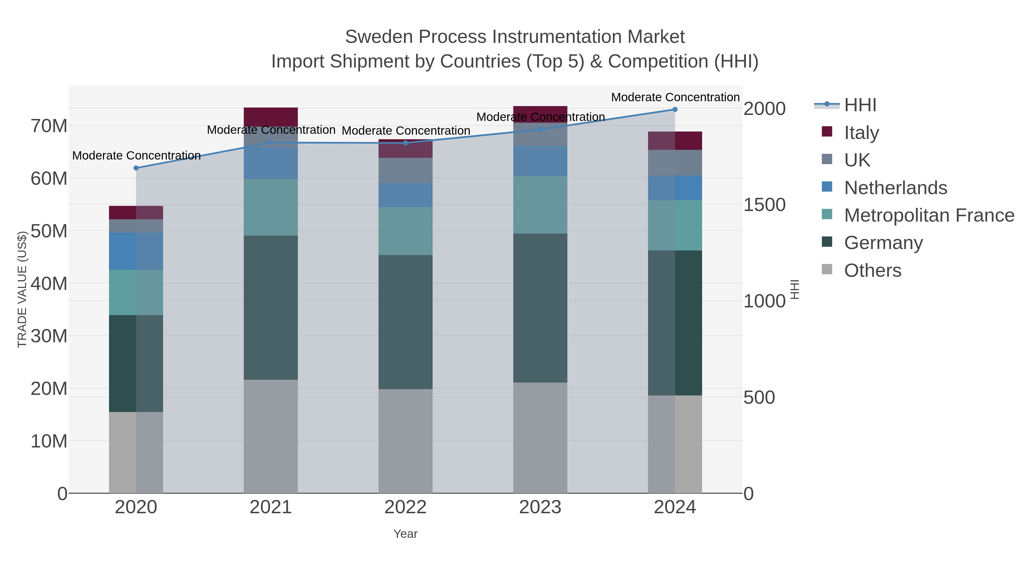 Sweden Process Instrumentation Market Import Shipment by Countries (Top 5) & Competition (HHI)