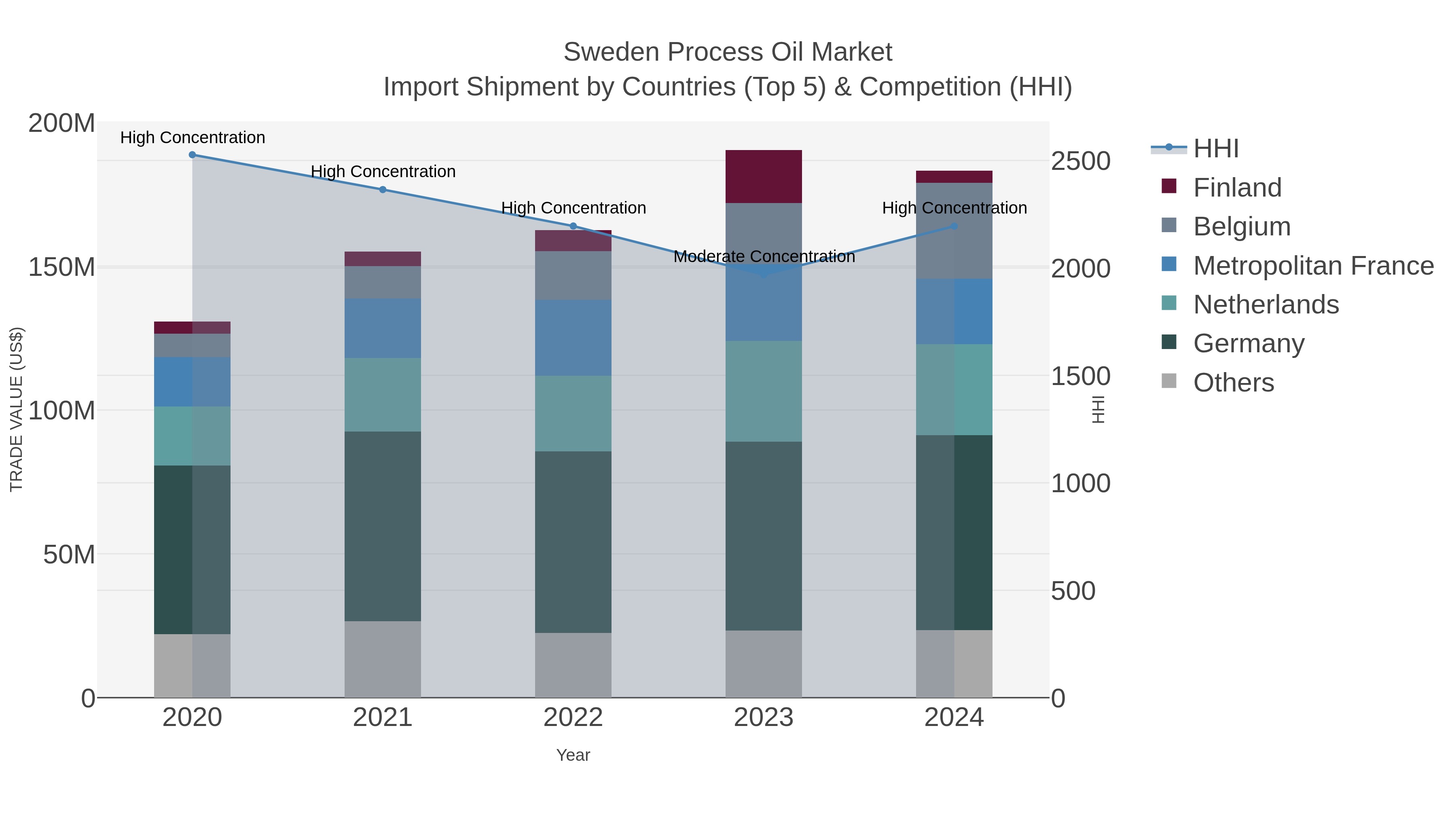 Sweden Process Oil Market Import Shipment by Countries (Top 5) & Competition (HHI)