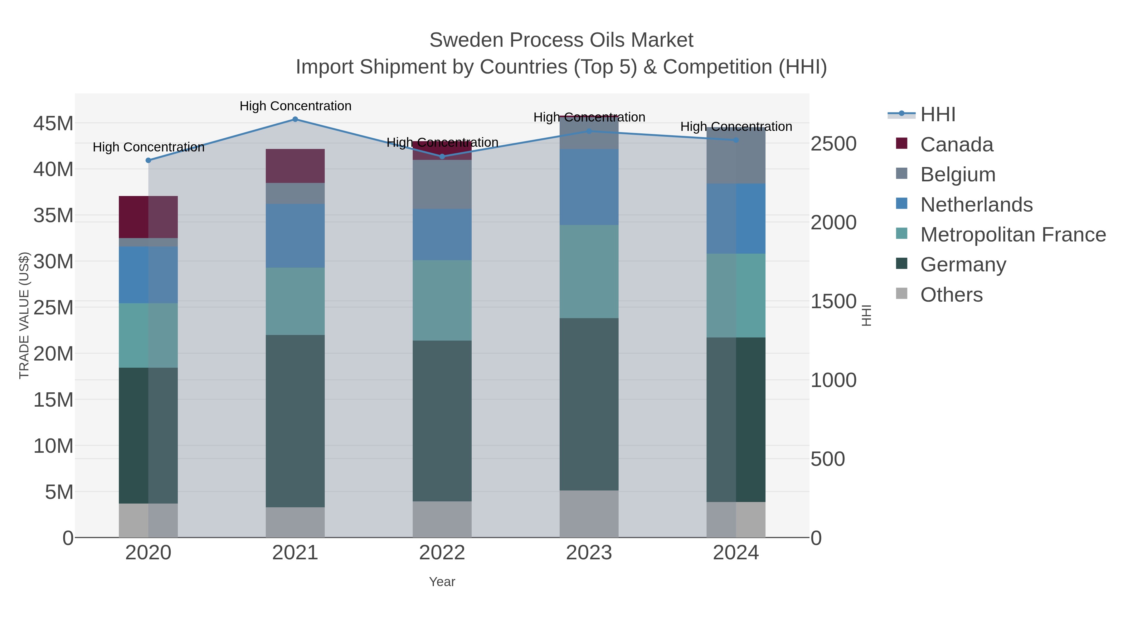 Sweden Process Oils Market Import Shipment by Countries (Top 5) & Competition (HHI)