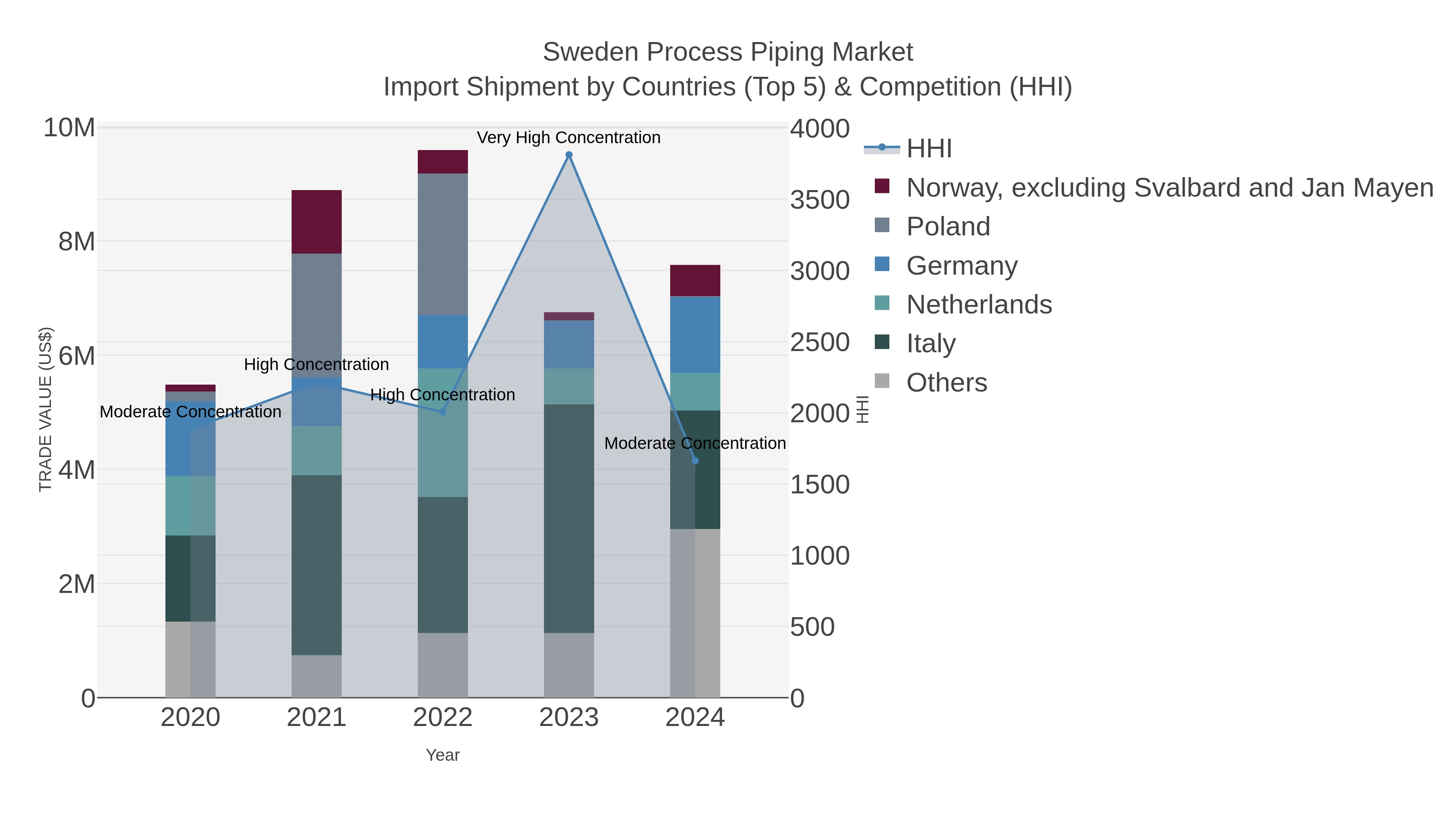Sweden Process Piping Market Import Shipment by Countries (Top 5) & Competition (HHI)