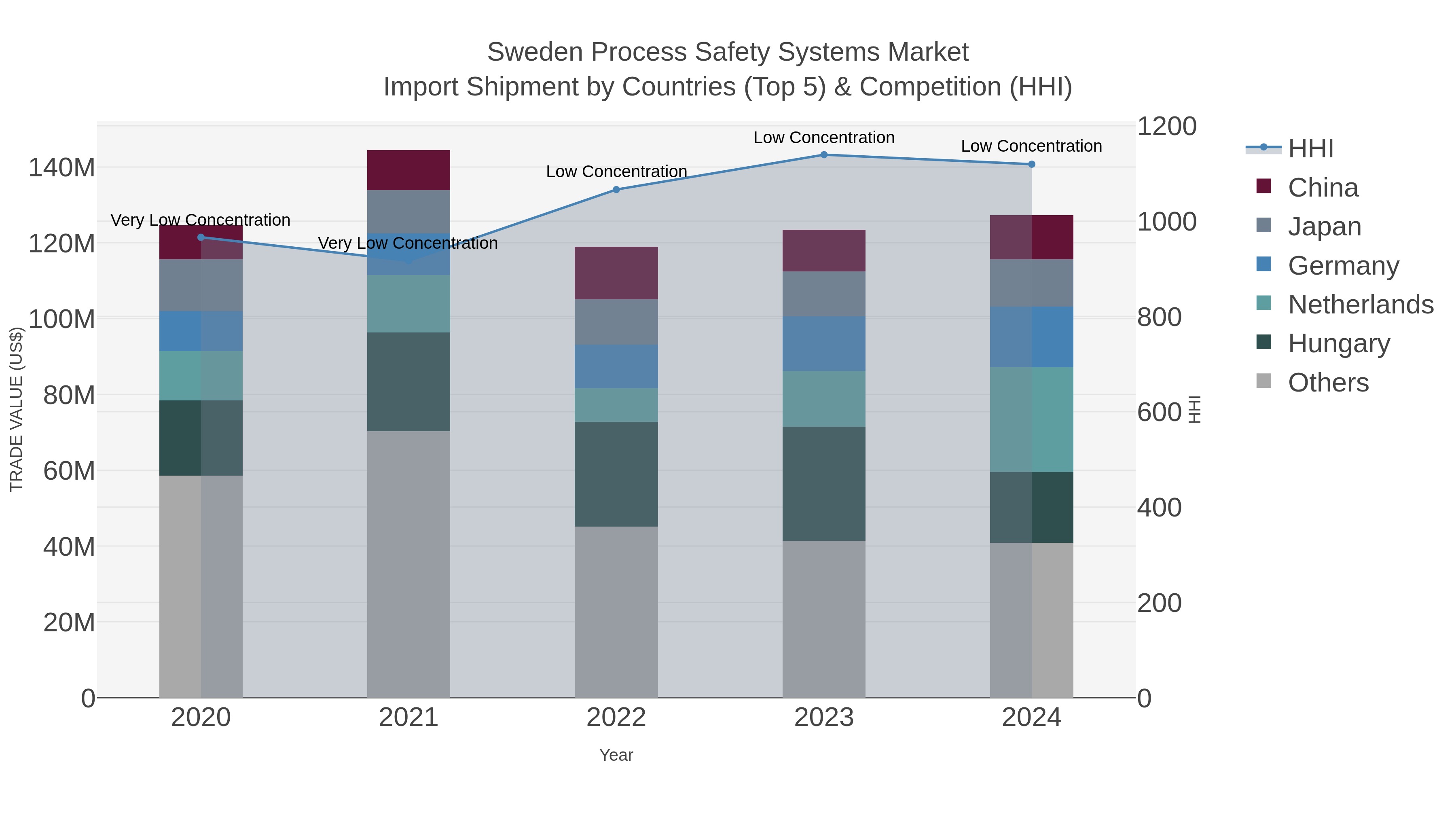 Sweden Process Safety Systems Market Import Shipment by Countries (Top 5) & Competition (HHI)