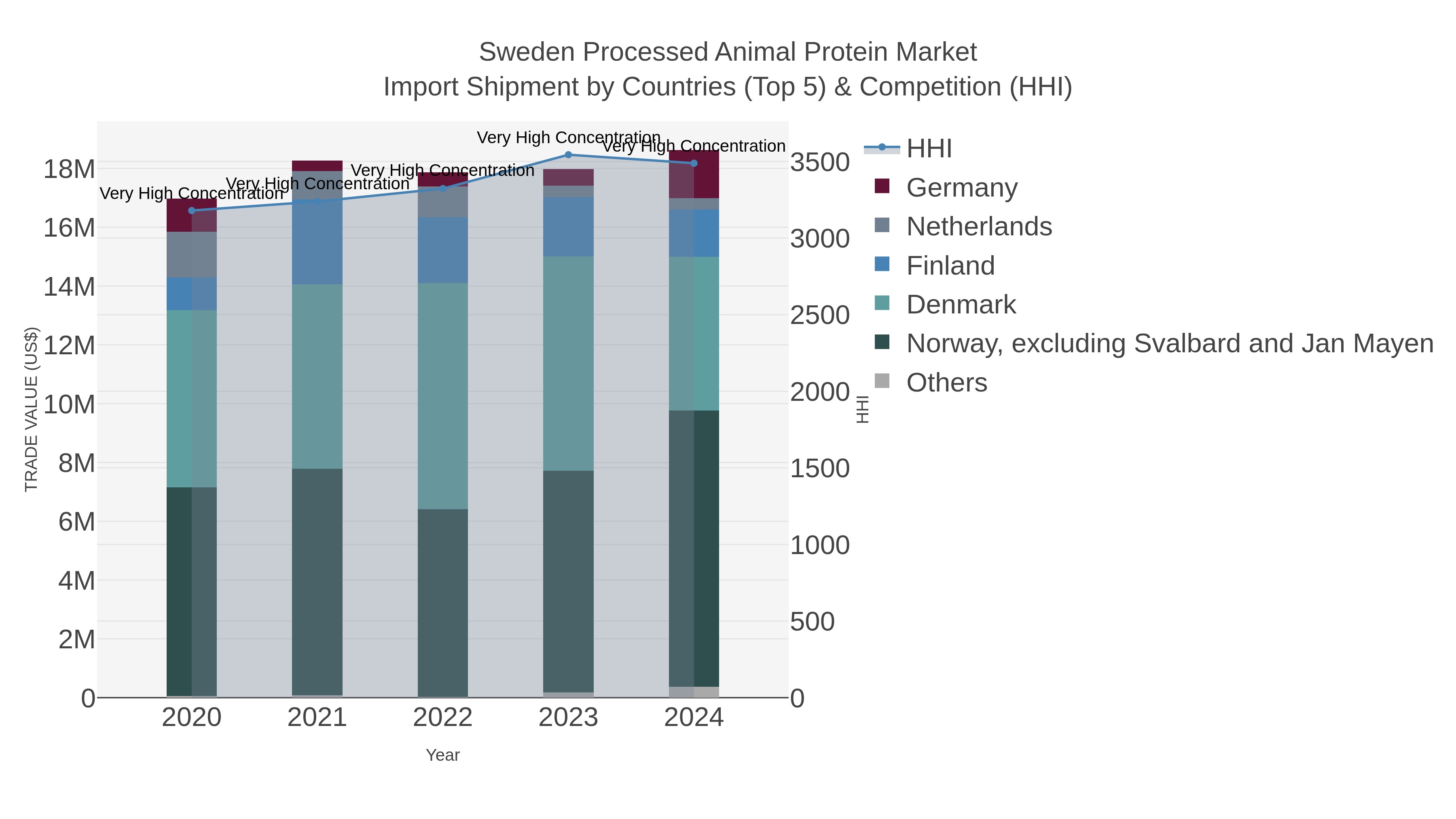 Sweden Processed Animal Protein Market Import Shipment by Countries (Top 5) & Competition (HHI)