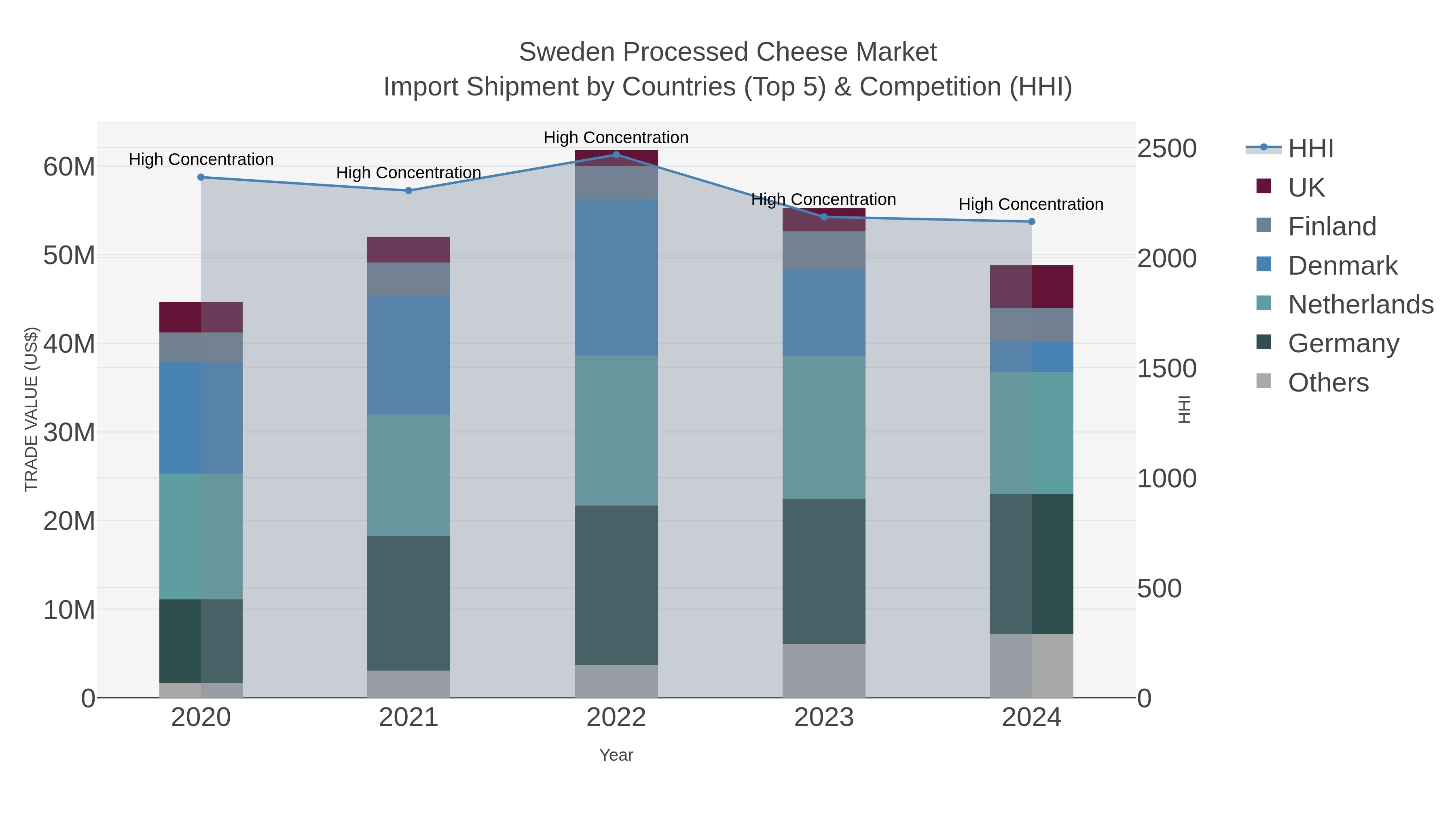 Sweden Processed Cheese Market Import Shipment by Countries (Top 5) & Competition (HHI)