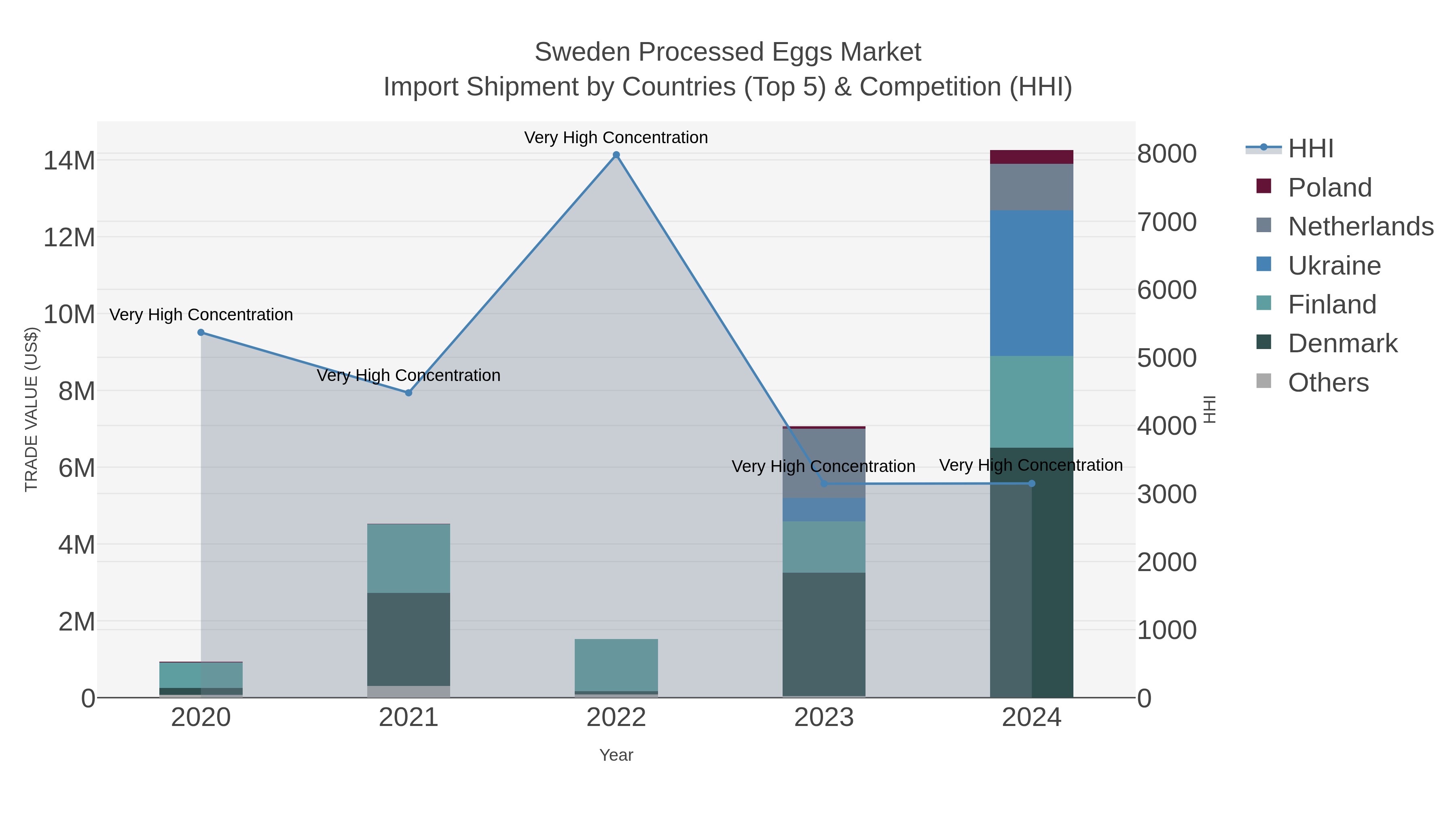 Sweden Processed Eggs Market Import Shipment by Countries (Top 5) & Competition (HHI)