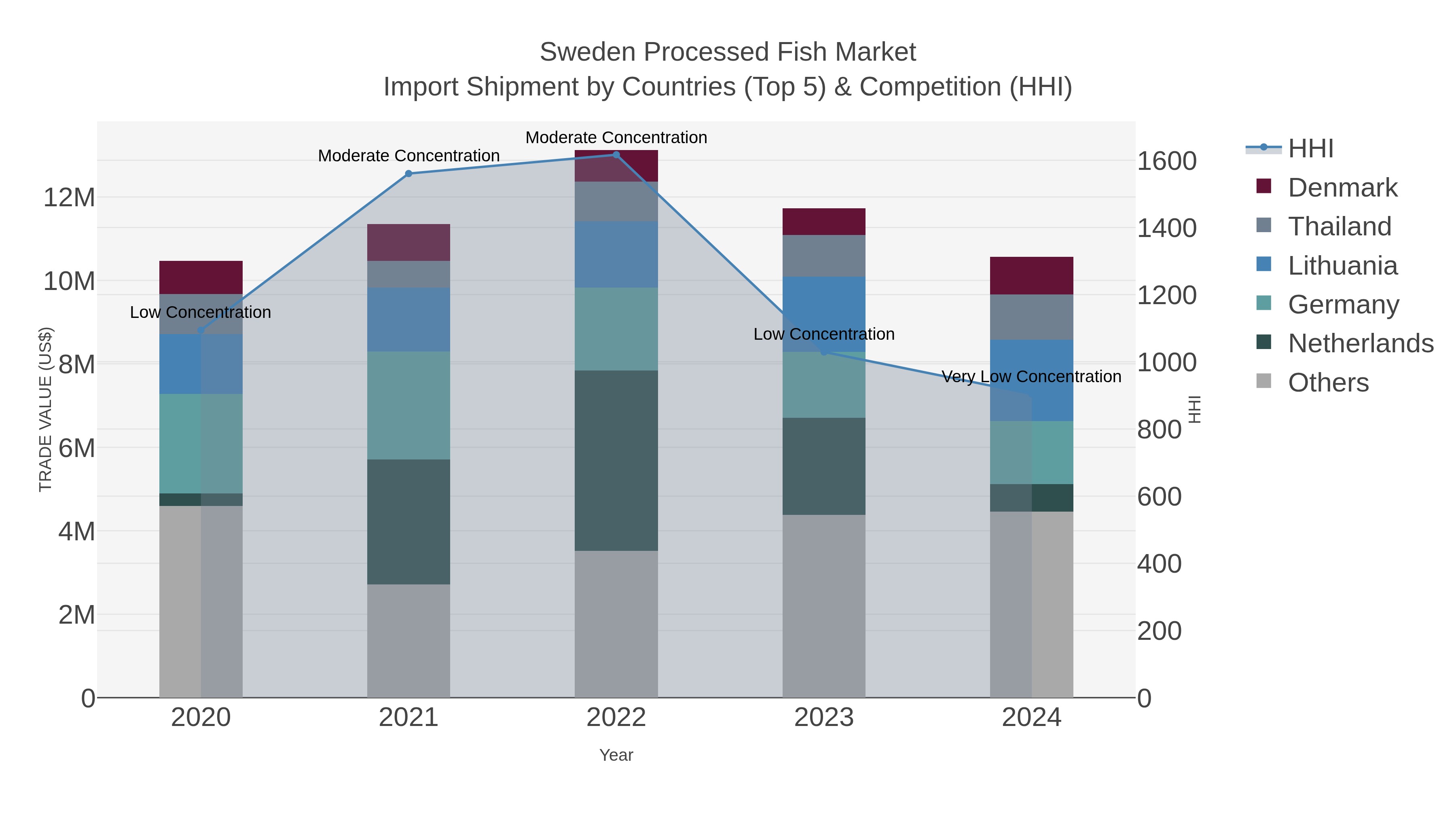 Sweden Processed Fish Market Import Shipment by Countries (Top 5) & Competition (HHI)