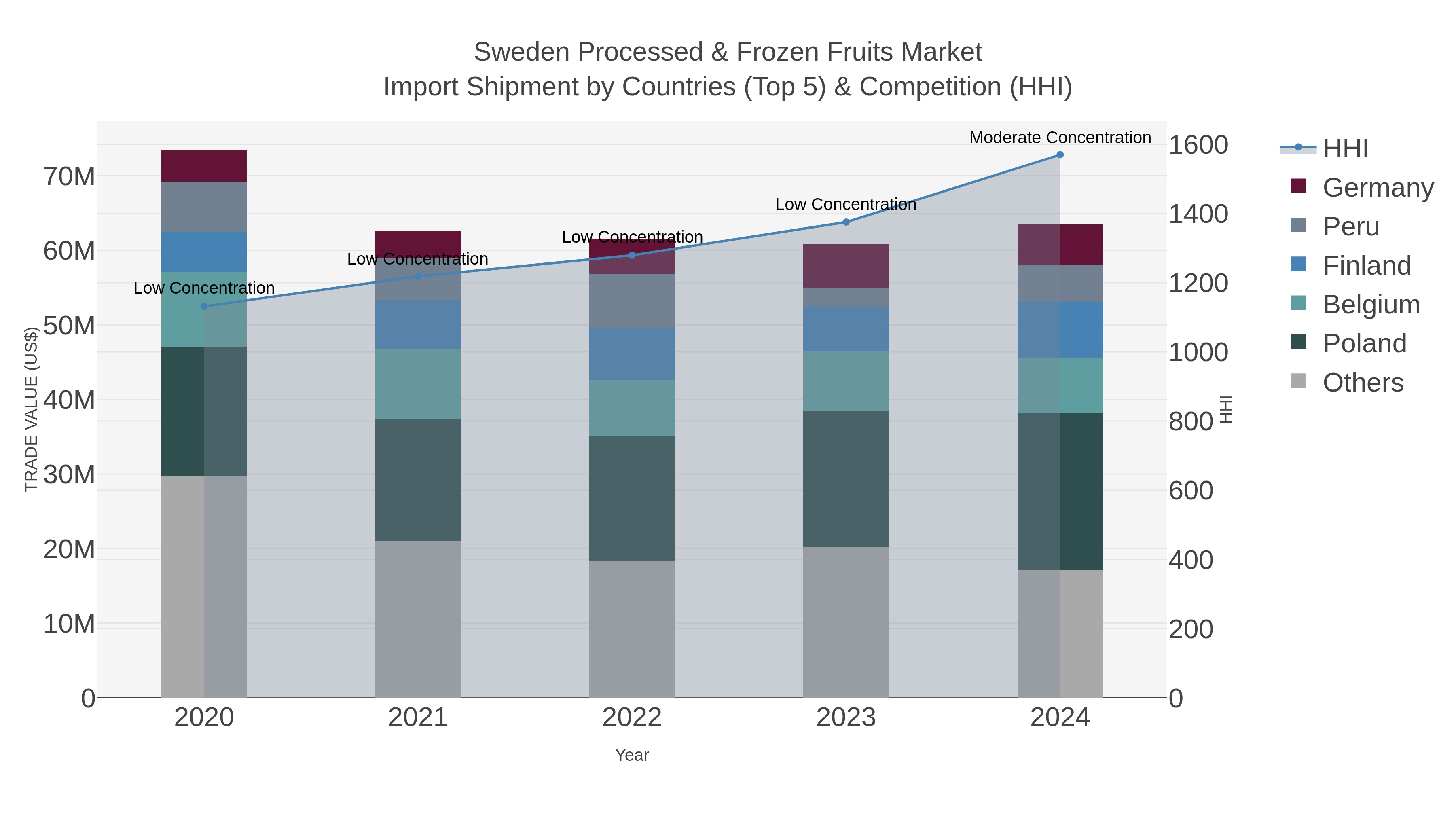 Sweden Processed & Frozen Fruits Market Import Shipment by Countries (Top 5) & Competition (HHI)