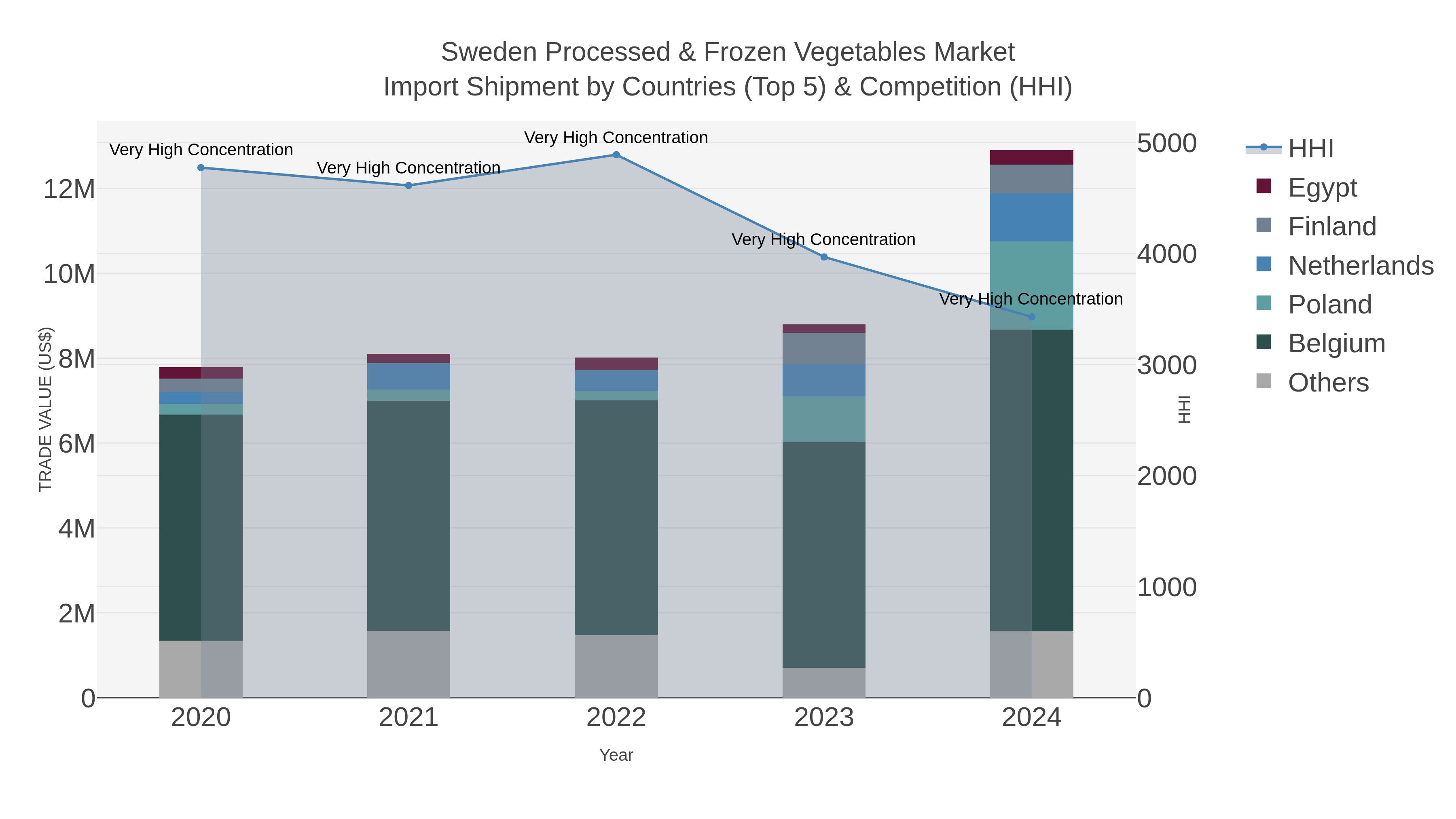 Sweden Processed & Frozen Vegetables Market Import Shipment by Countries (Top 5) & Competition (HHI)