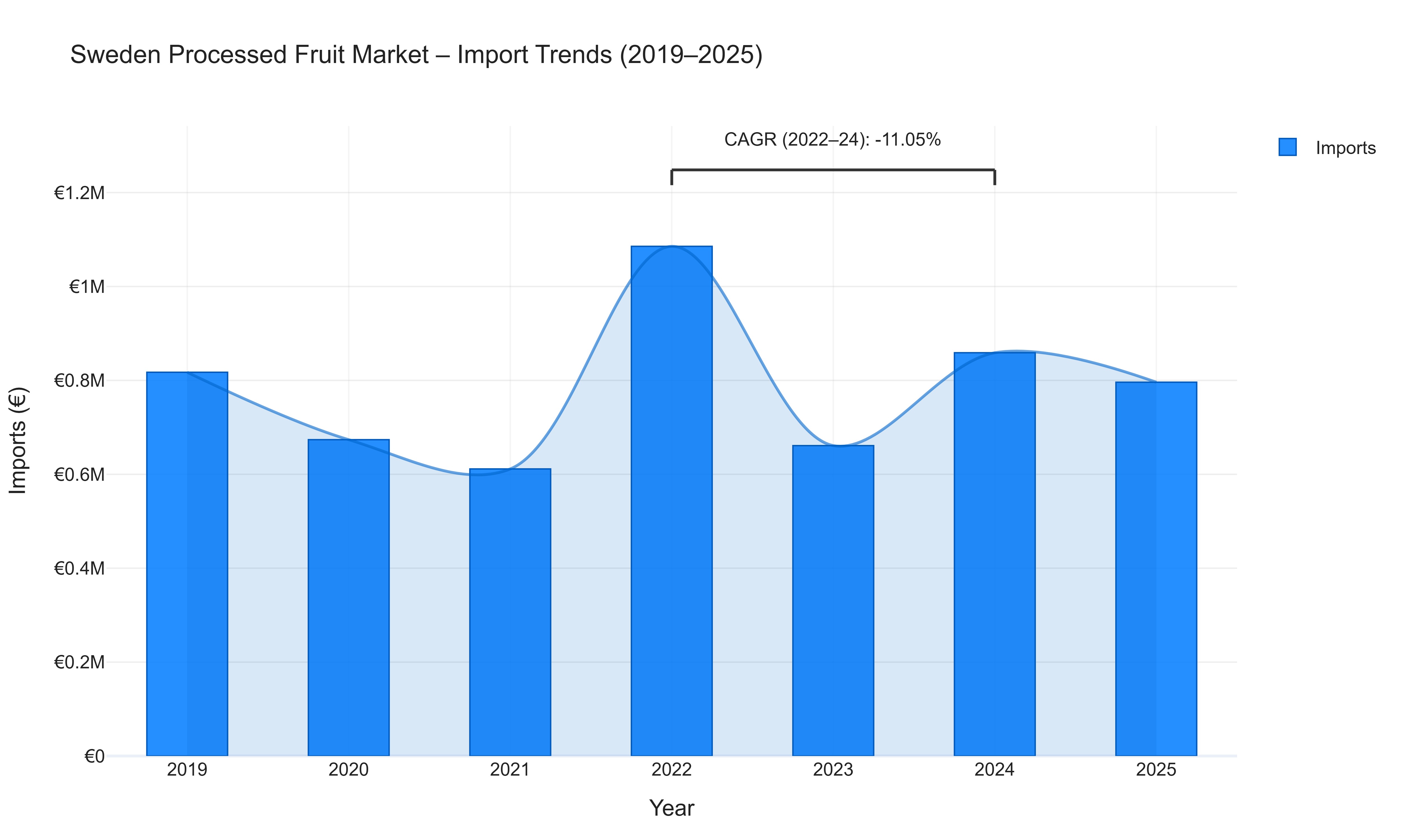 Sweden Processed Fruit Market - Import Trends (2019-2025)