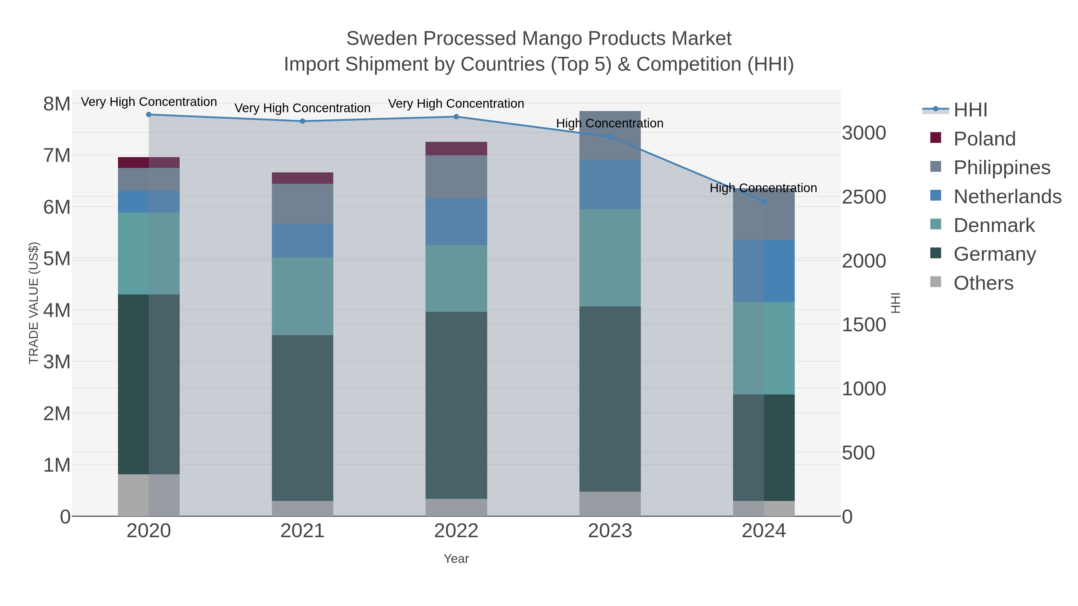 Sweden Processed Mango Products Market Import Shipment by Countries (Top 5) & Competition (HHI)