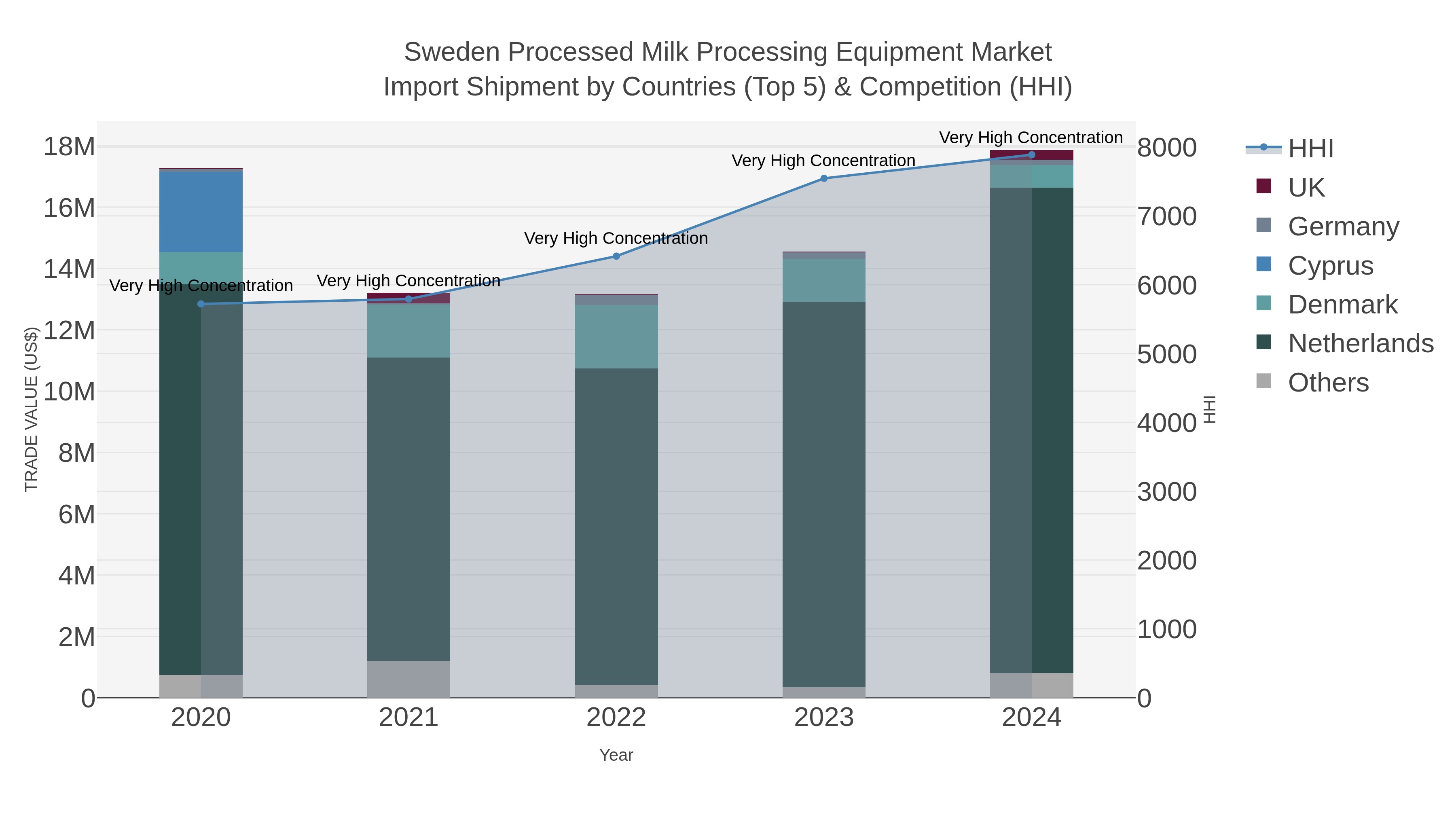 Sweden Processed Milk Processing Equipment Market Import Shipment by Countries (Top 5) & Competition (HHI)