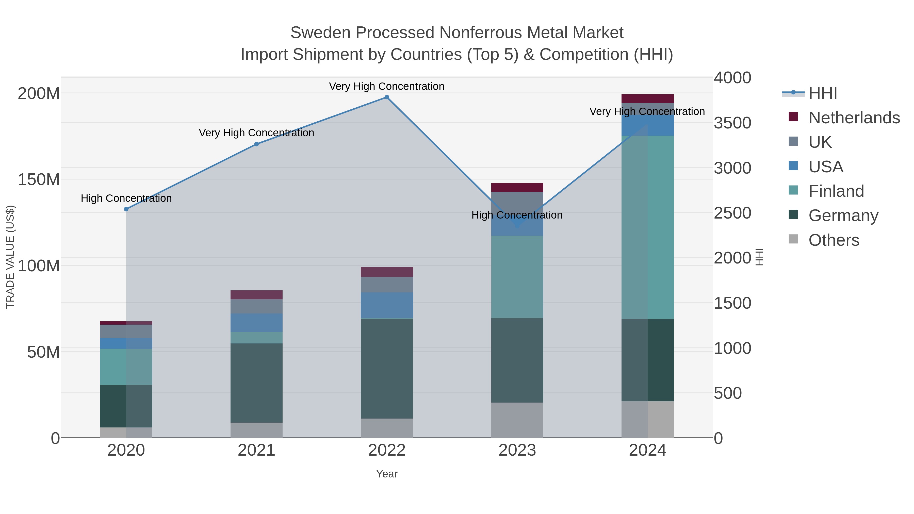 Sweden Processed Nonferrous Metal Market Import Shipment by Countries (Top 5) & Competition (HHI)