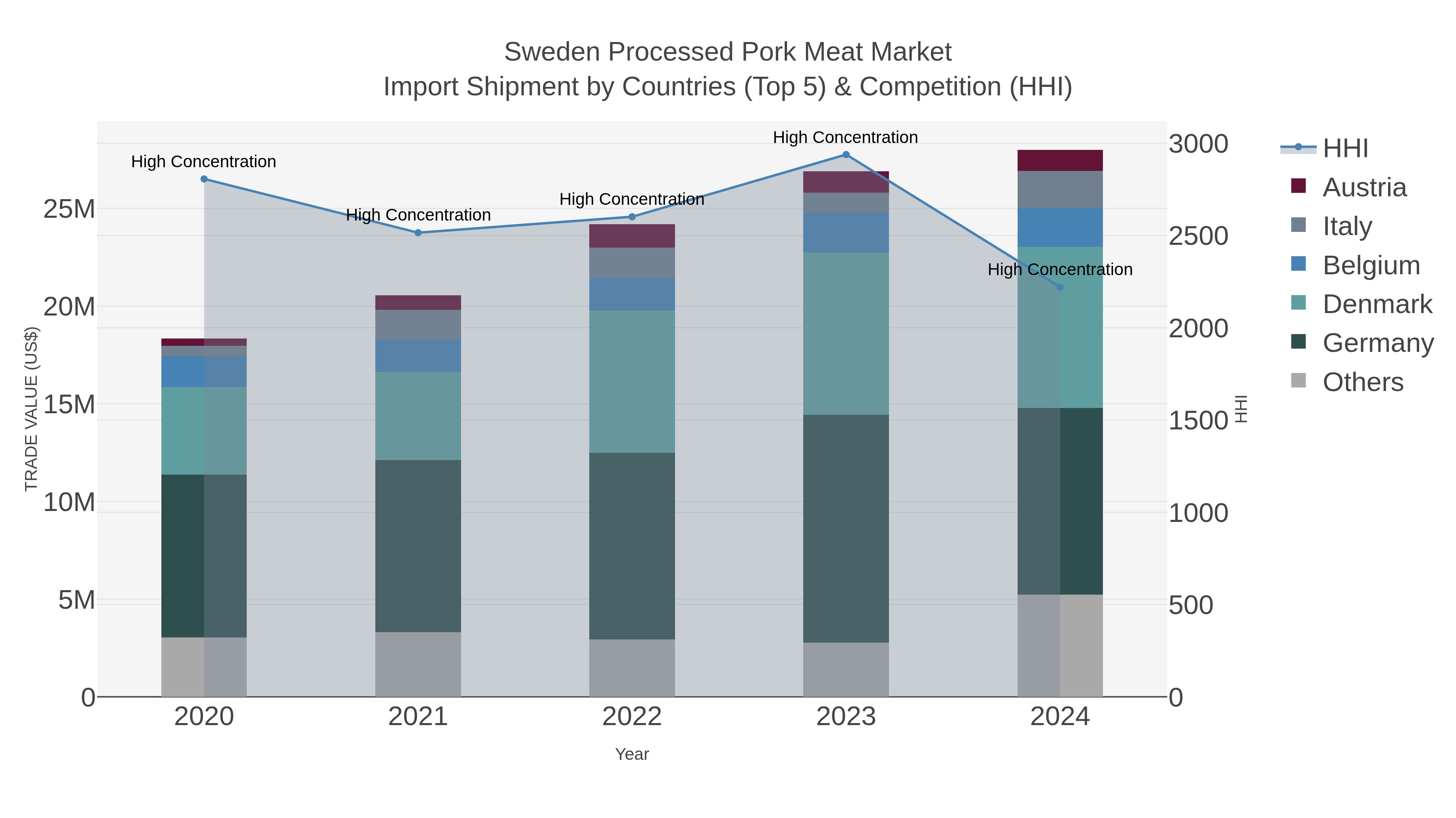 Sweden Processed Pork Meat Market Import Shipment by Countries (Top 5) & Competition (HHI)