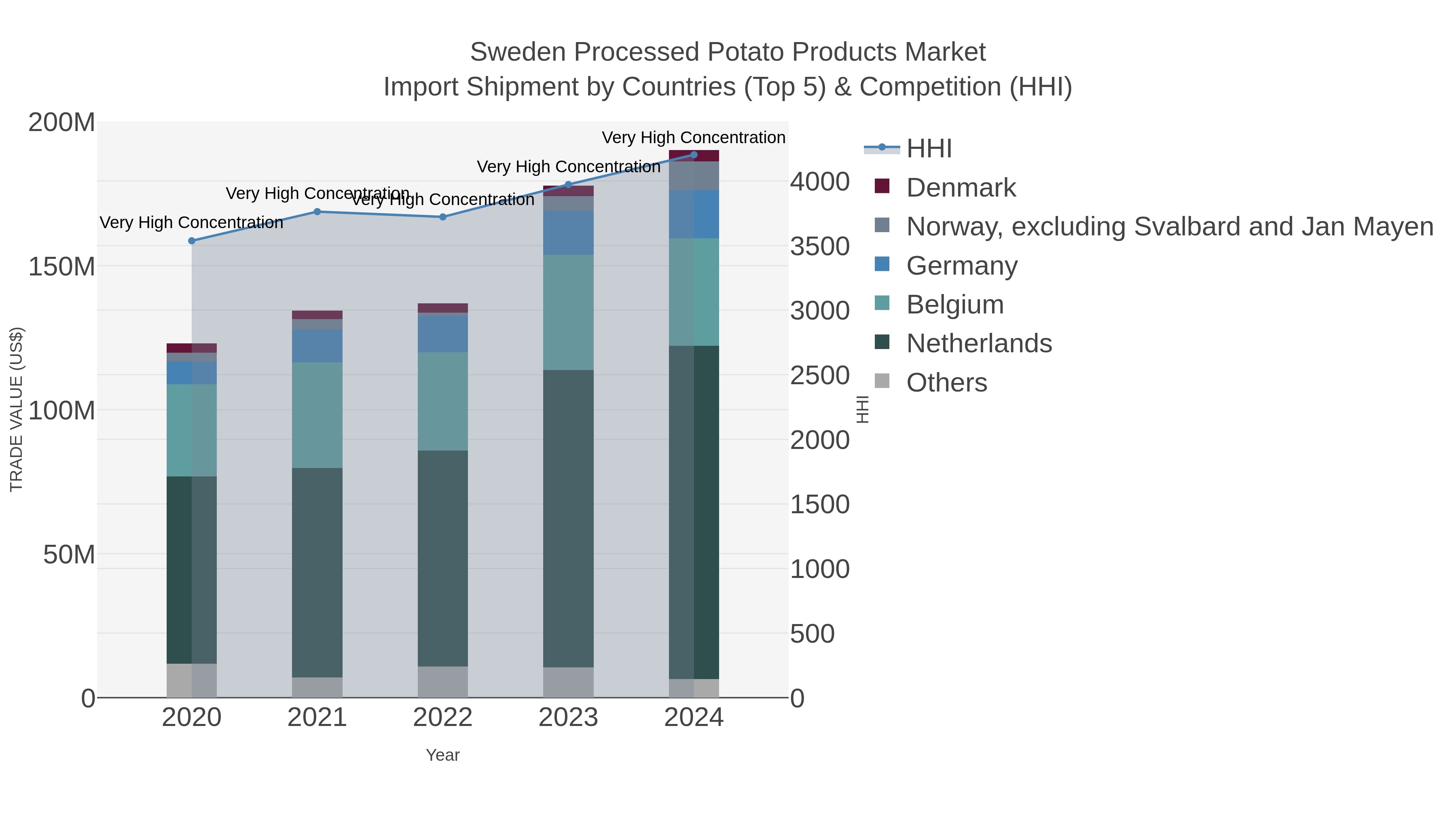 Sweden Processed Potato Products Market Import Shipment by Countries (Top 5) & Competition (HHI)