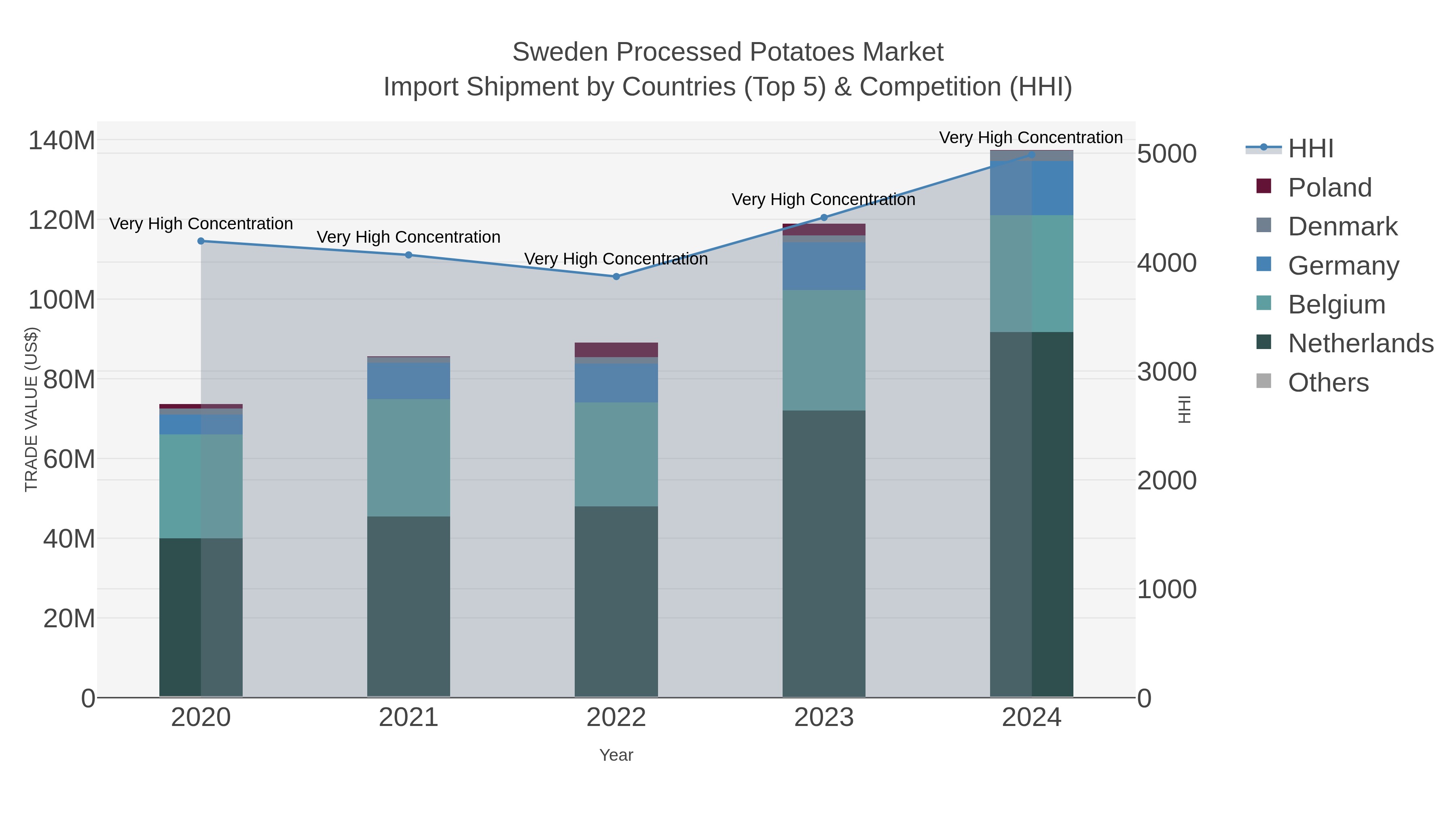 Sweden Processed Potatoes Market Import Shipment by Countries (Top 5) & Competition (HHI)