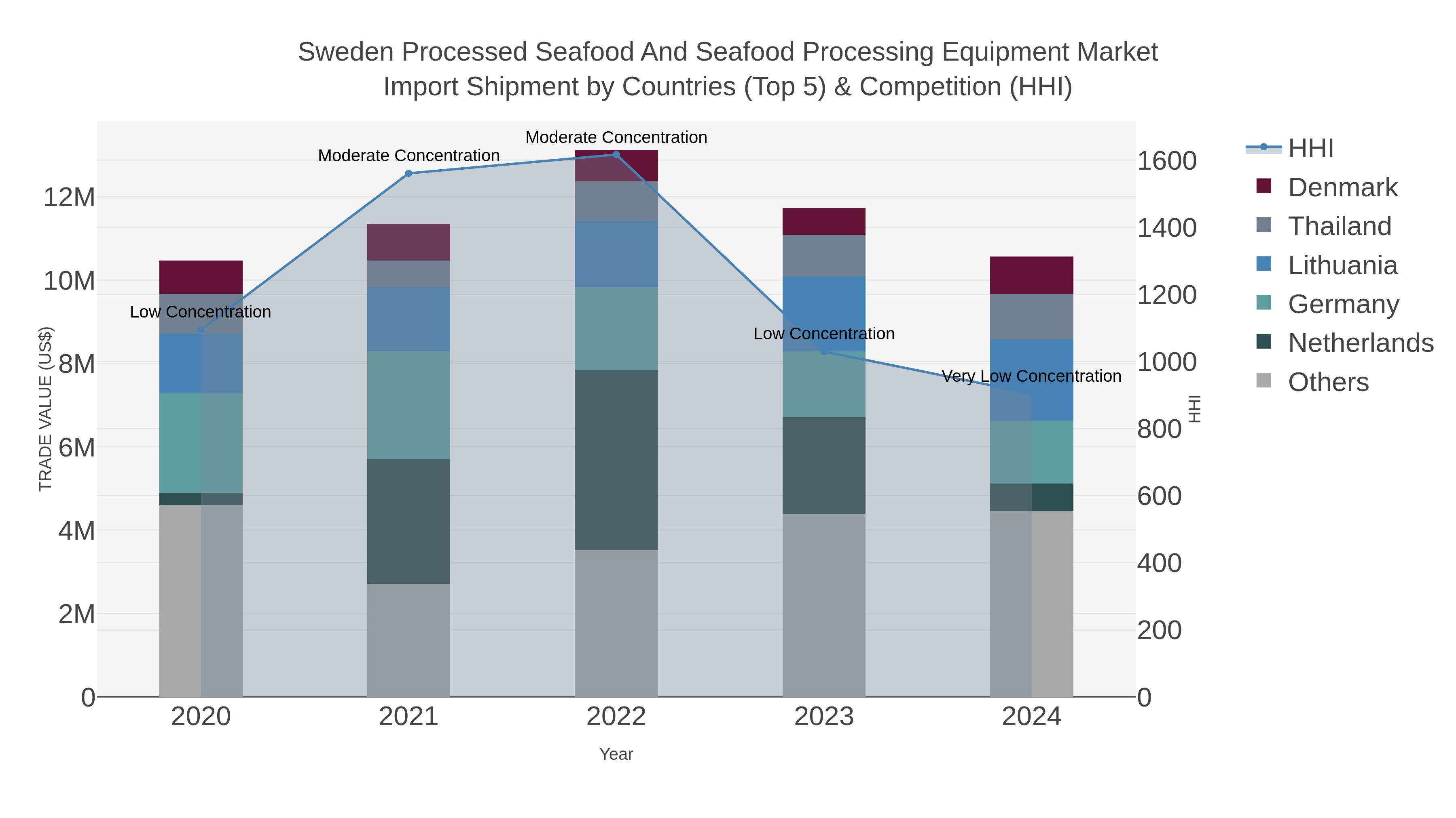 Sweden Processed Seafood And Seafood Processing Equipment Market Import Shipment by Countries (Top 5) & Competition (HHI)