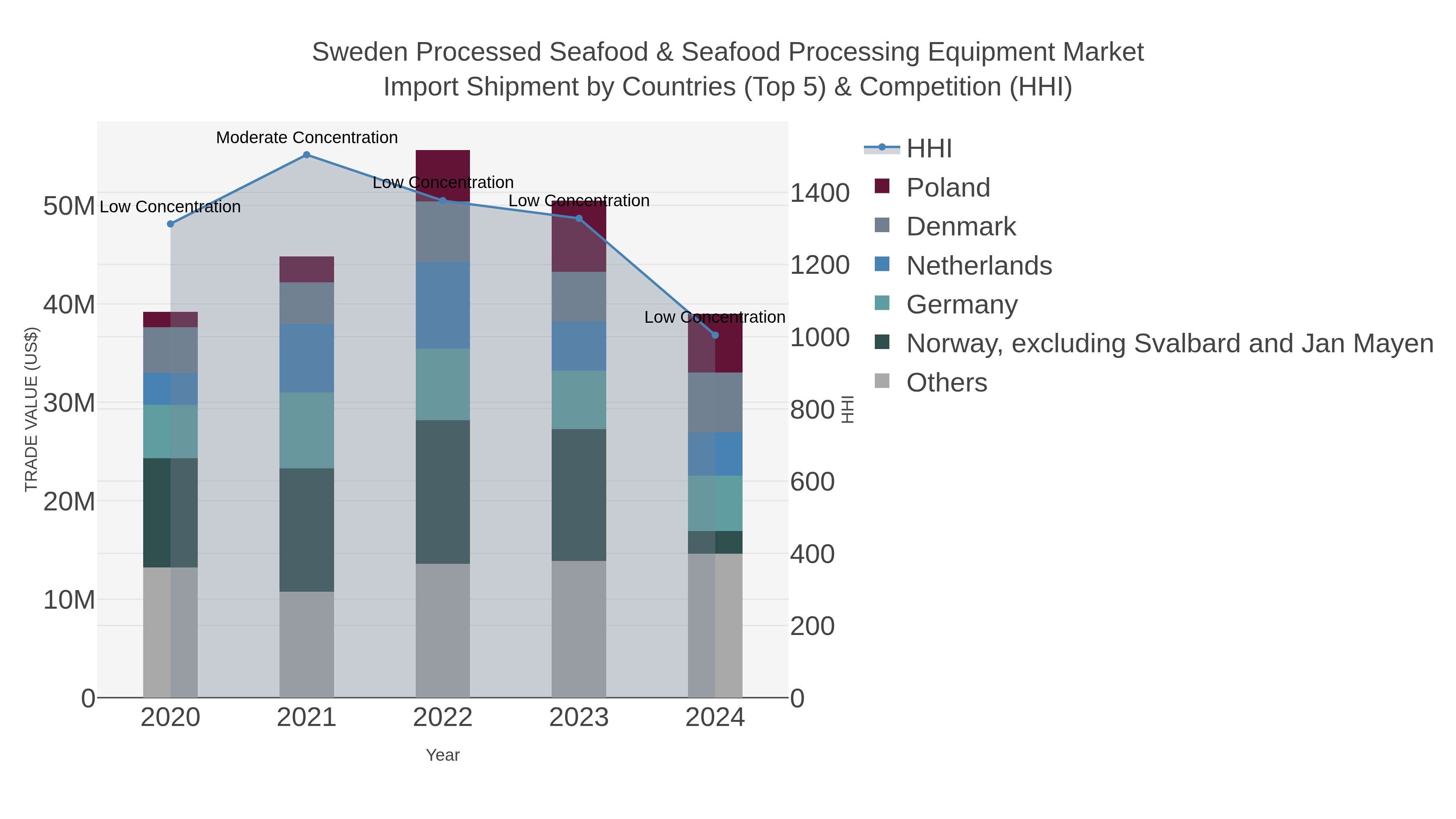 Sweden Processed Seafood & Seafood Processing Equipment Market Import Shipment by Countries (Top 5) & Competition (HHI)
