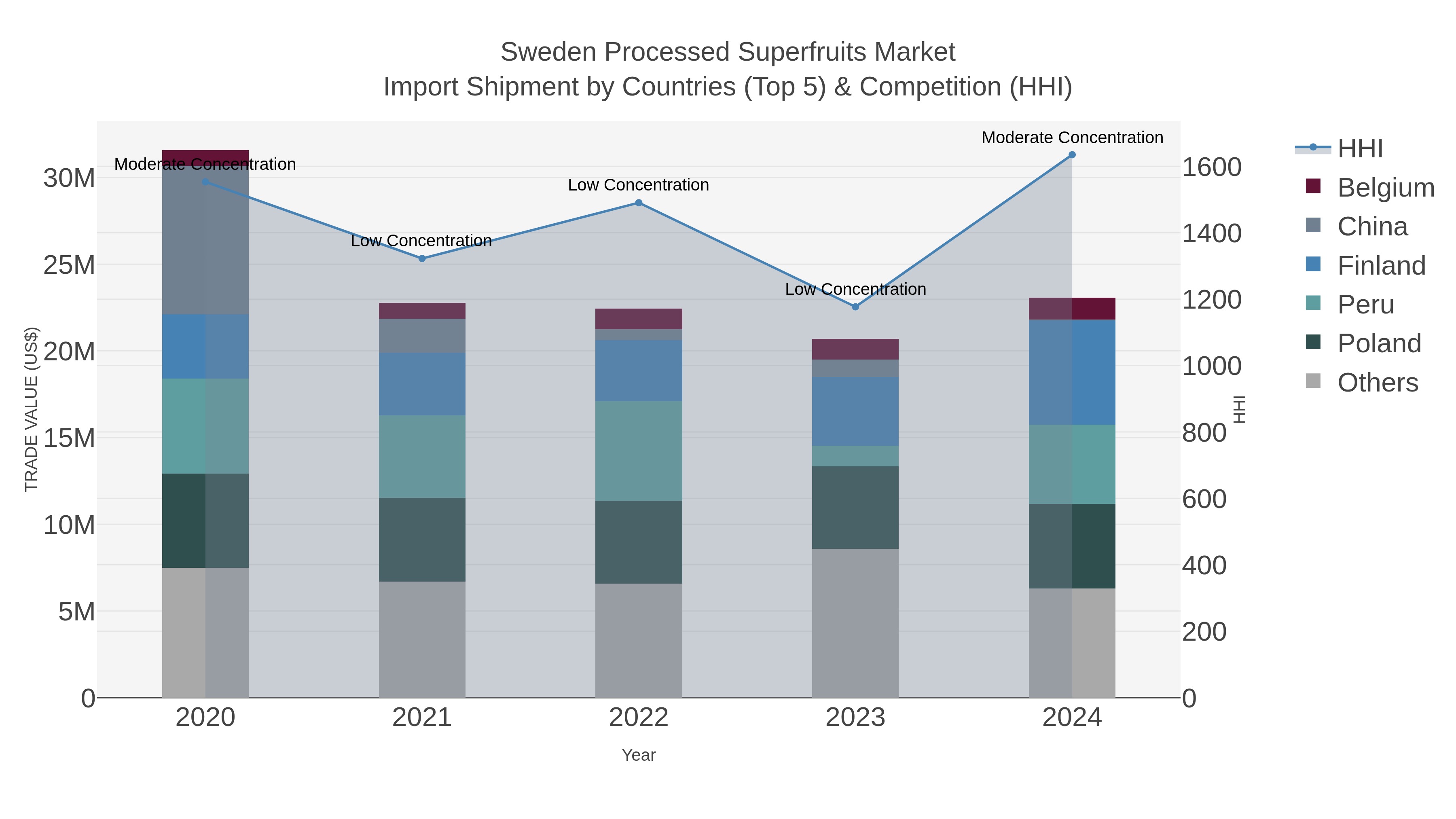 Sweden Processed Superfruits Market Import Shipment by Countries (Top 5) & Competition (HHI)
