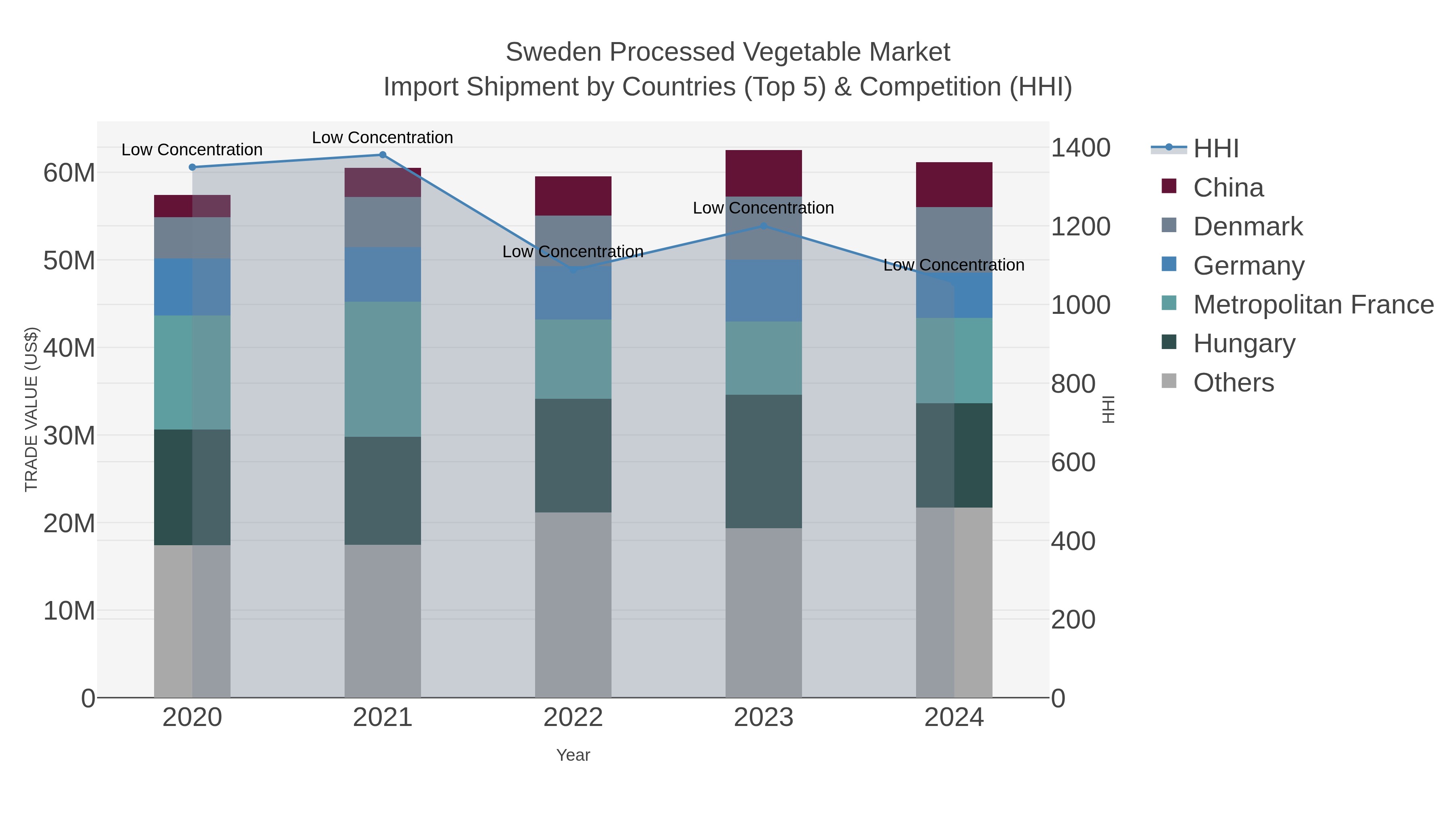 Sweden Processed Vegetable Market Import Shipment by Countries (Top 5) & Competition (HHI)