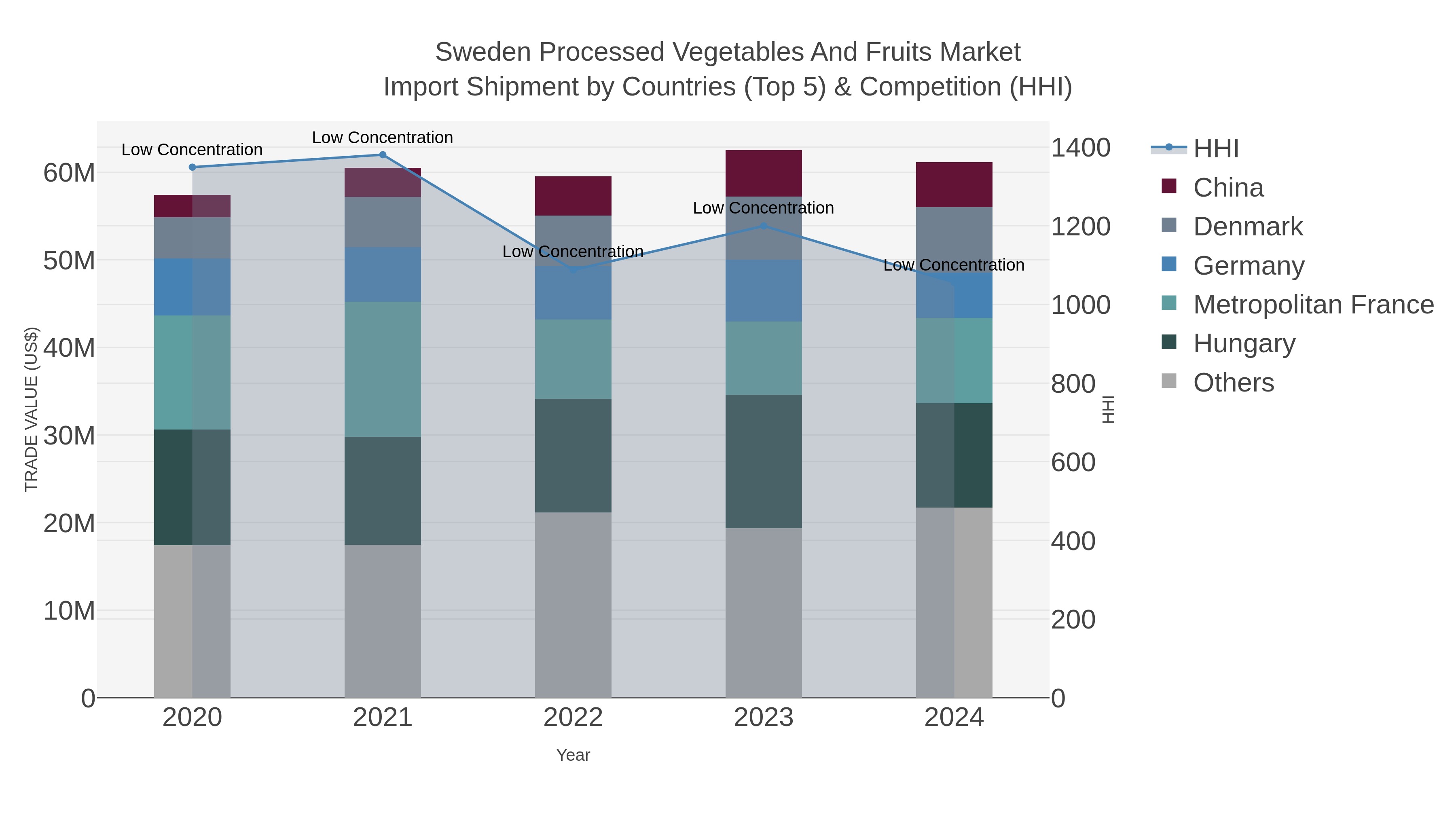 Sweden Processed Vegetables And Fruits Market Import Shipment by Countries (Top 5) & Competition (HHI)