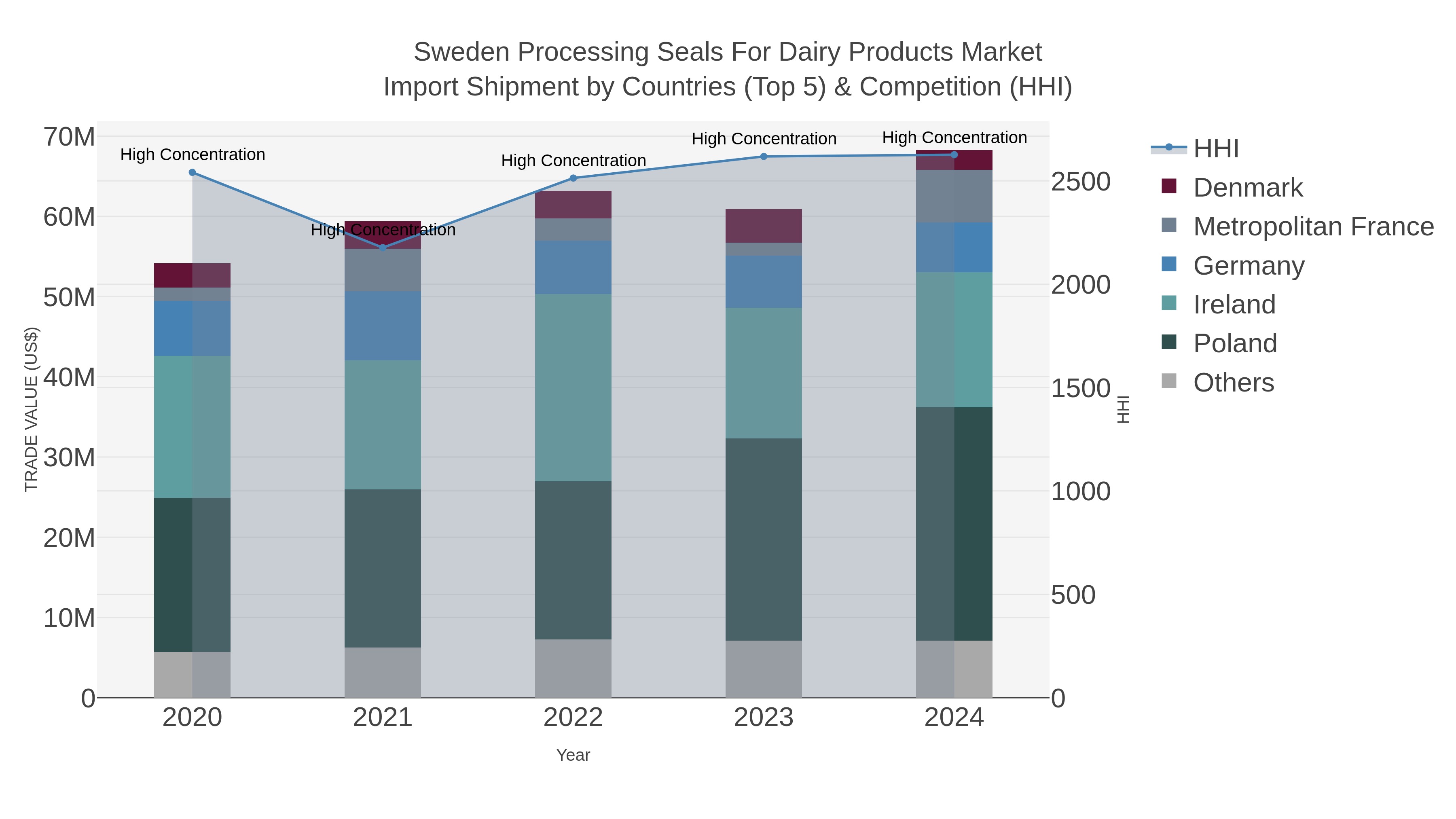 Sweden Processing Seals For Dairy Products Market Import Shipment by Countries (Top 5) & Competition (HHI)