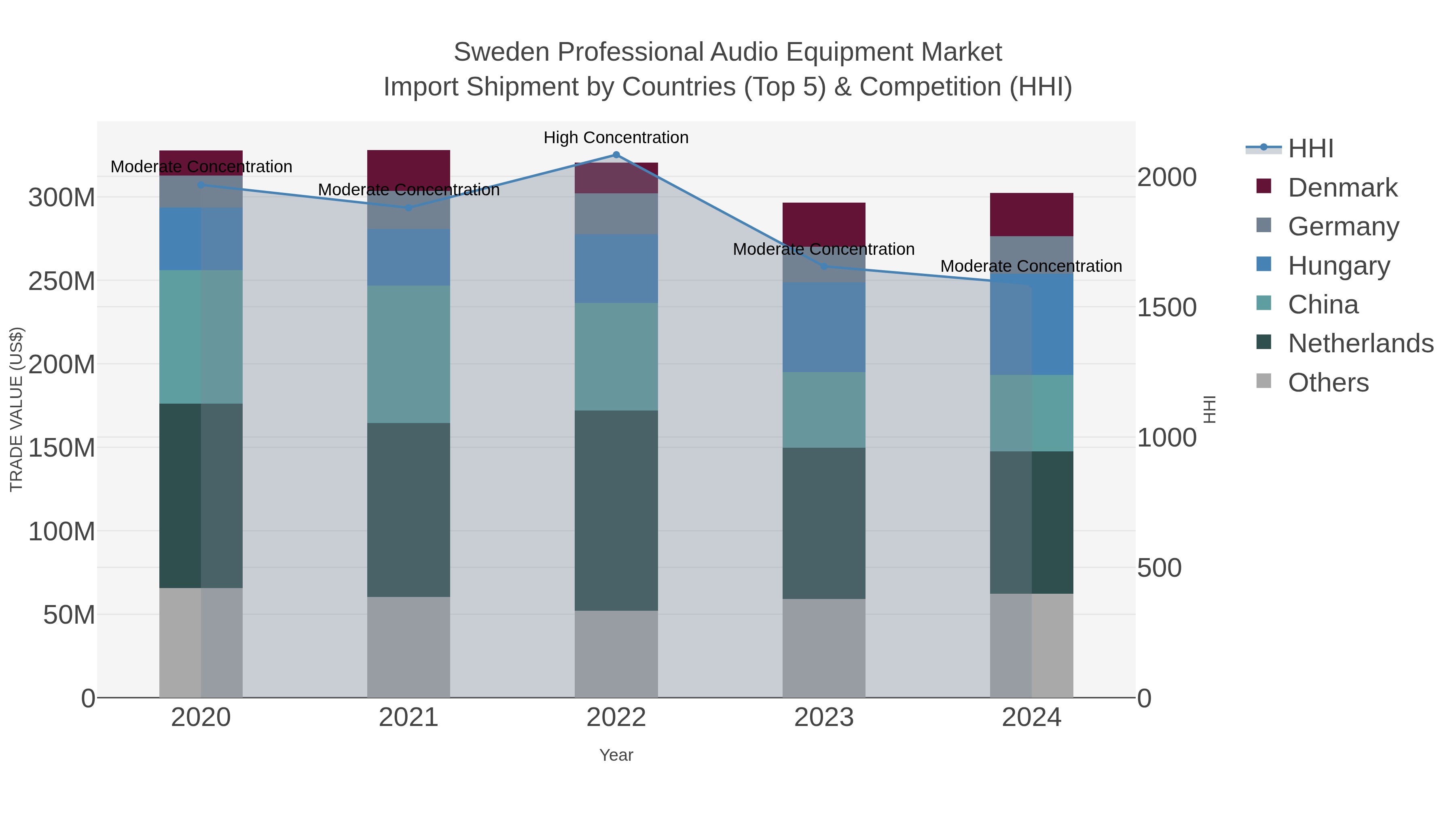 Sweden Professional Audio Equipment Market Import Shipment by Countries (Top 5) & Competition (HHI)
