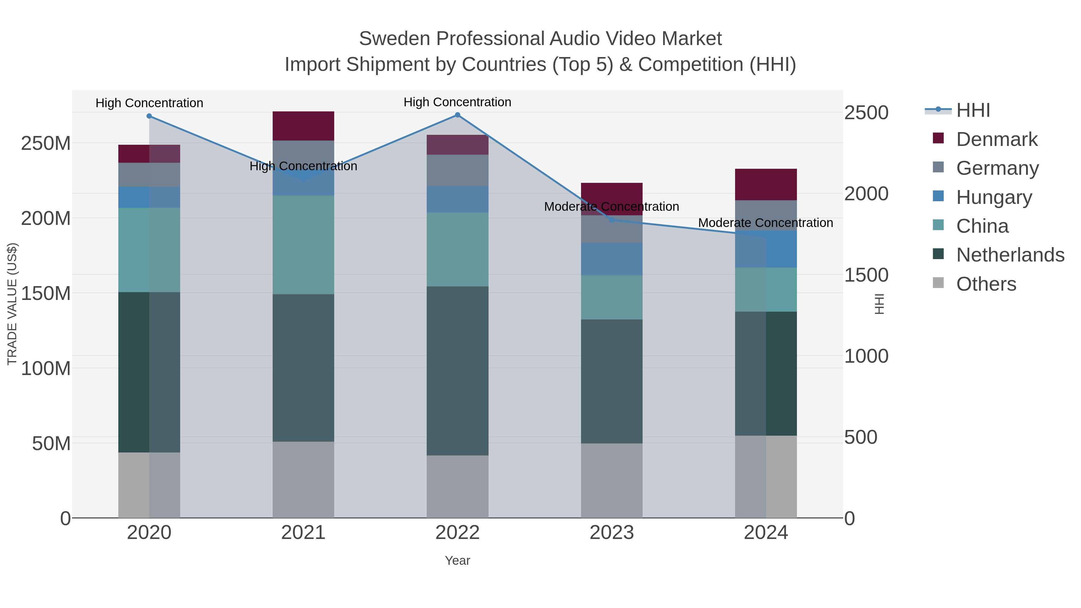 Sweden Professional Audio Video Market Import Shipment by Countries (Top 5) & Competition (HHI)