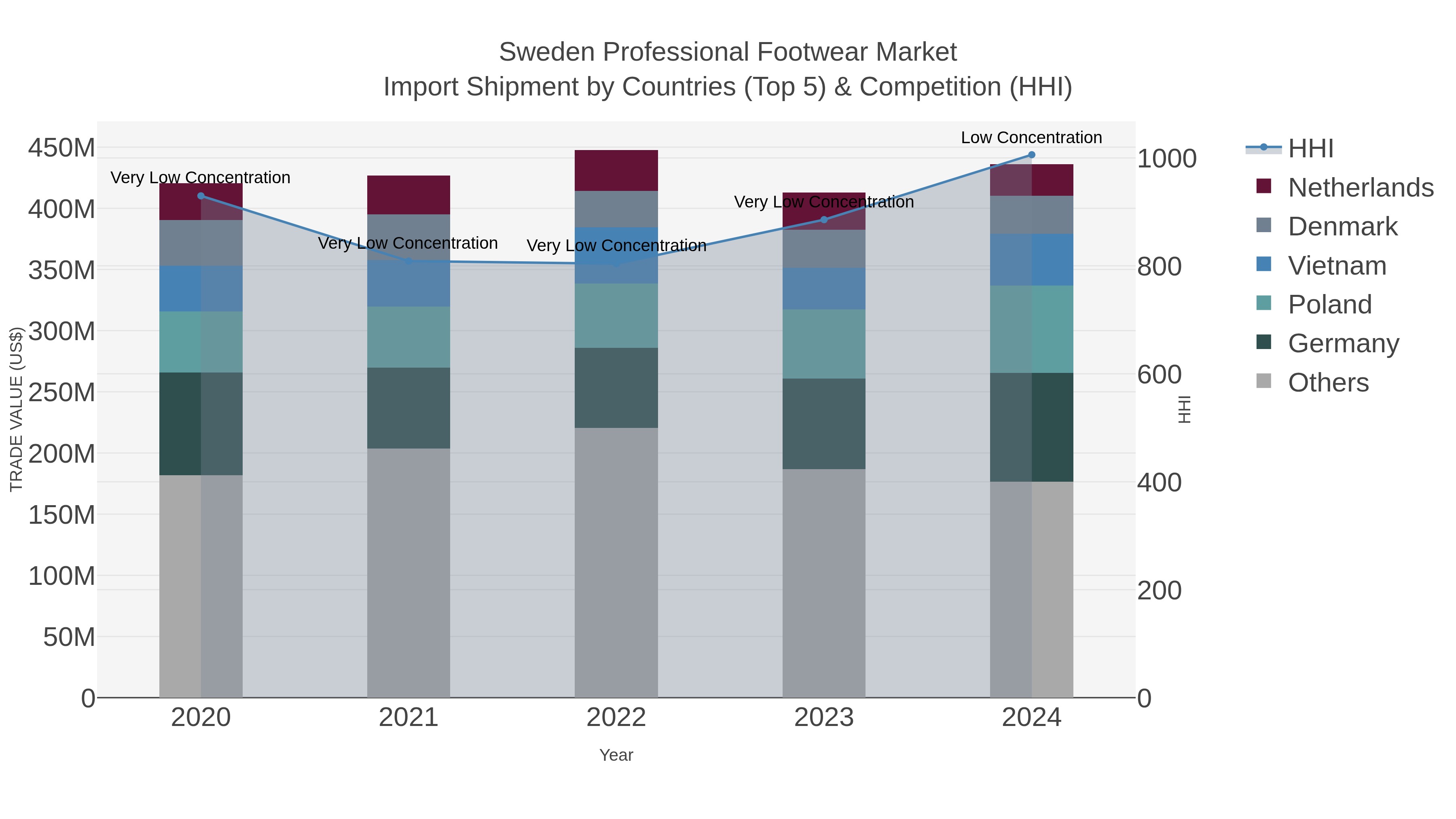 Sweden Professional Footwear Market Import Shipment by Countries (Top 5) & Competition (HHI)
