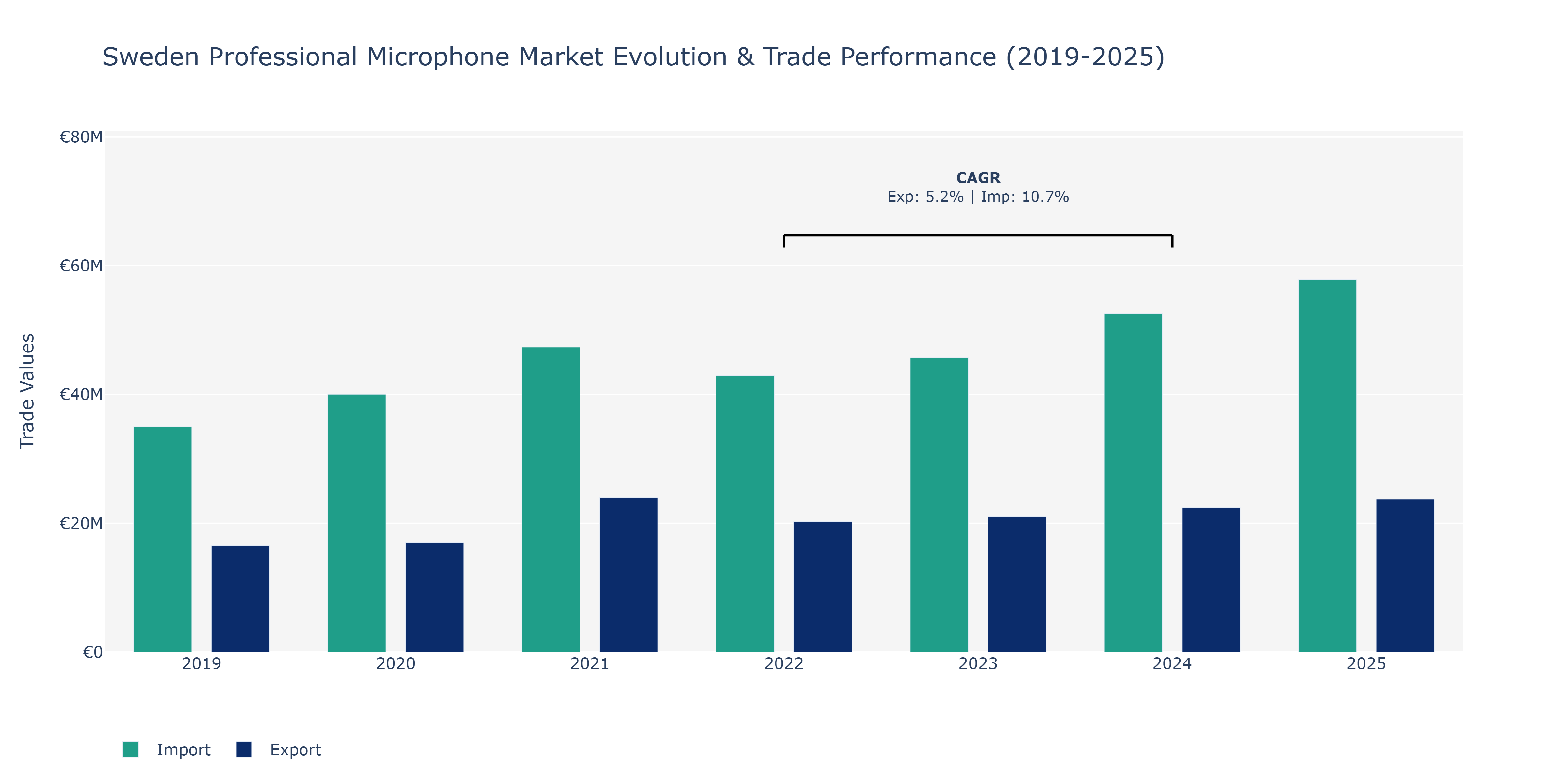 Sweden Professional Microphone Market: Production & Trade Performance (2019-2025)