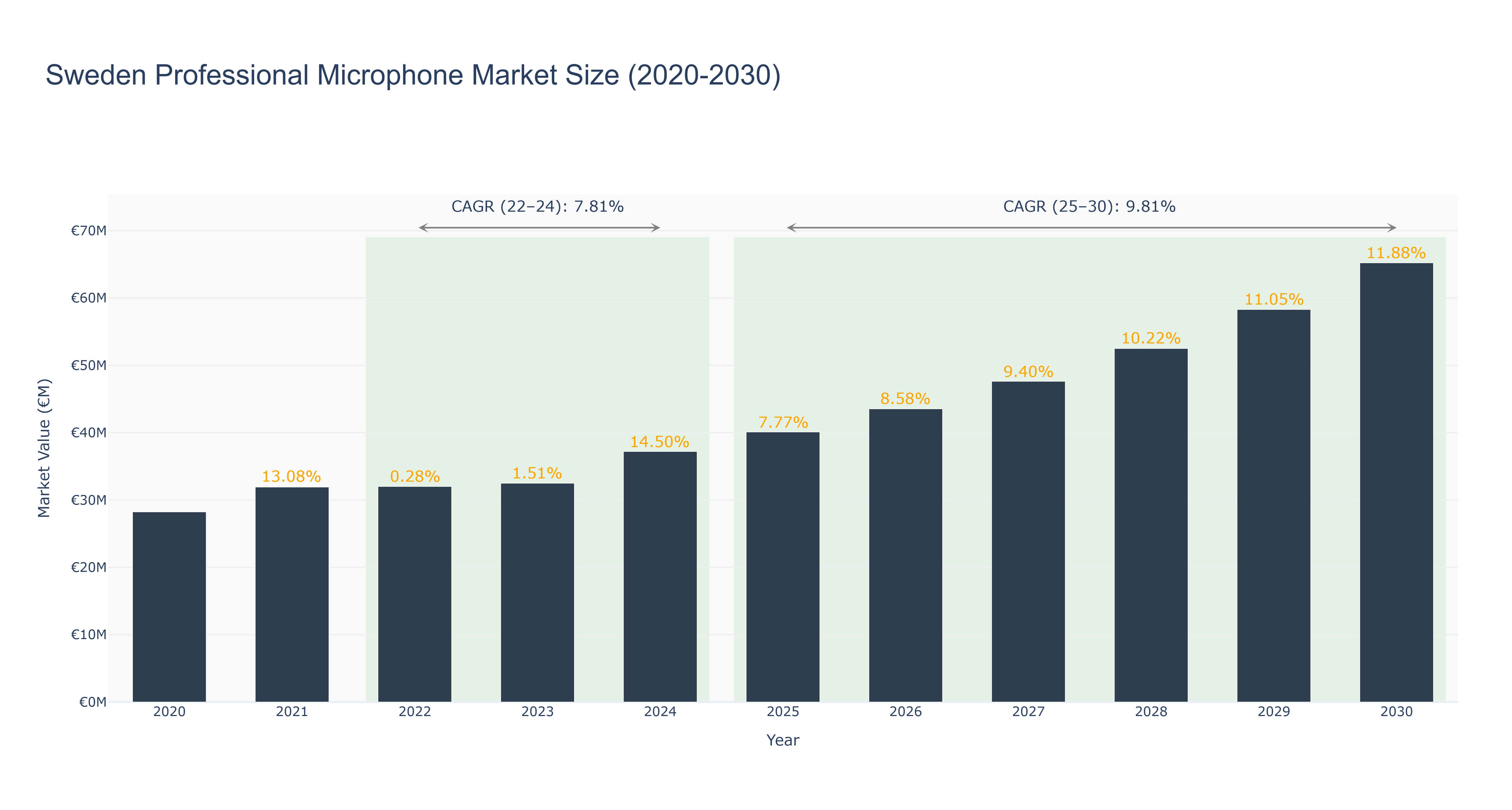 Sweden Professional Microphone Market Size (2020-2030)