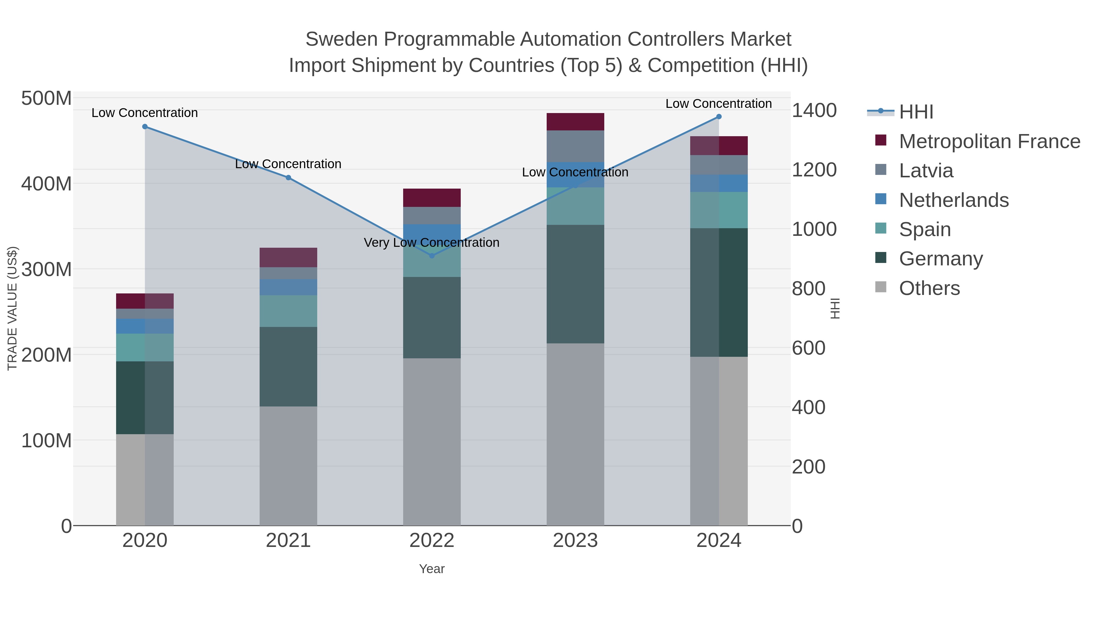 Sweden Programmable Automation Controllers Market Import Shipment by Countries (Top 5) & Competition (HHI)