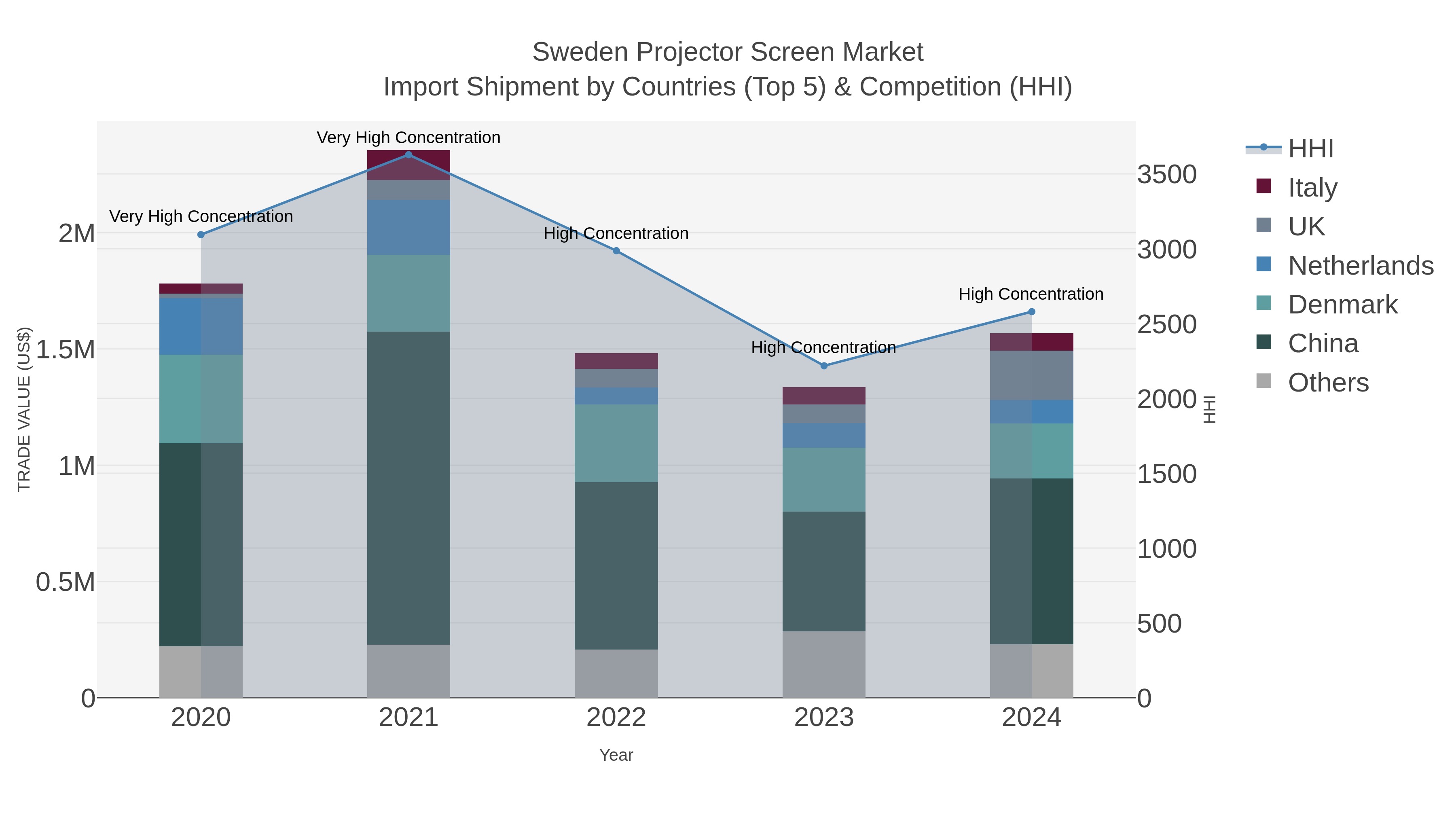 Sweden Projector Screen Market Import Shipment by Countries (Top 5) & Competition (HHI)