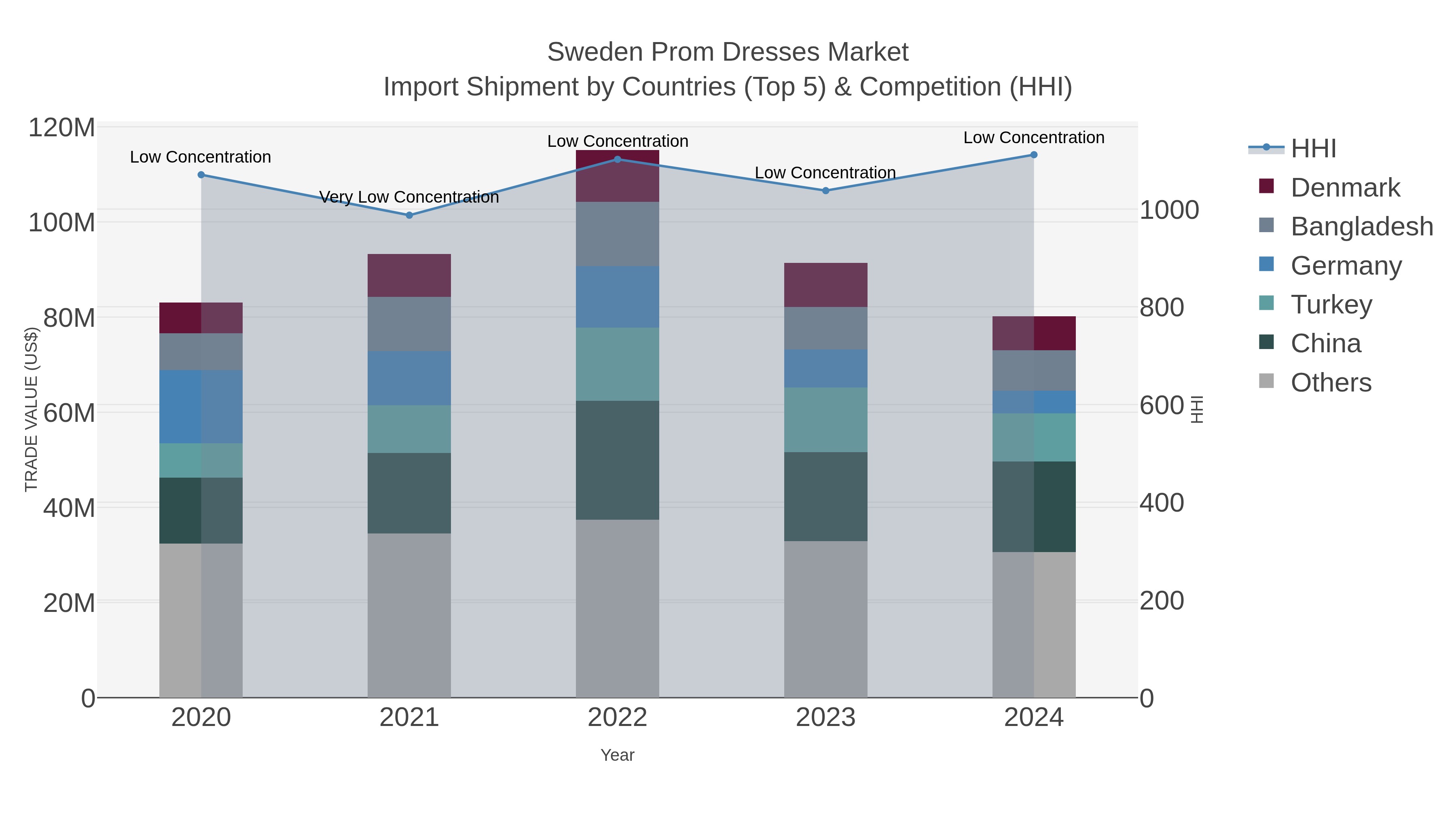 Sweden Prom Dresses Market Import Shipment by Countries (Top 5) & Competition (HHI)