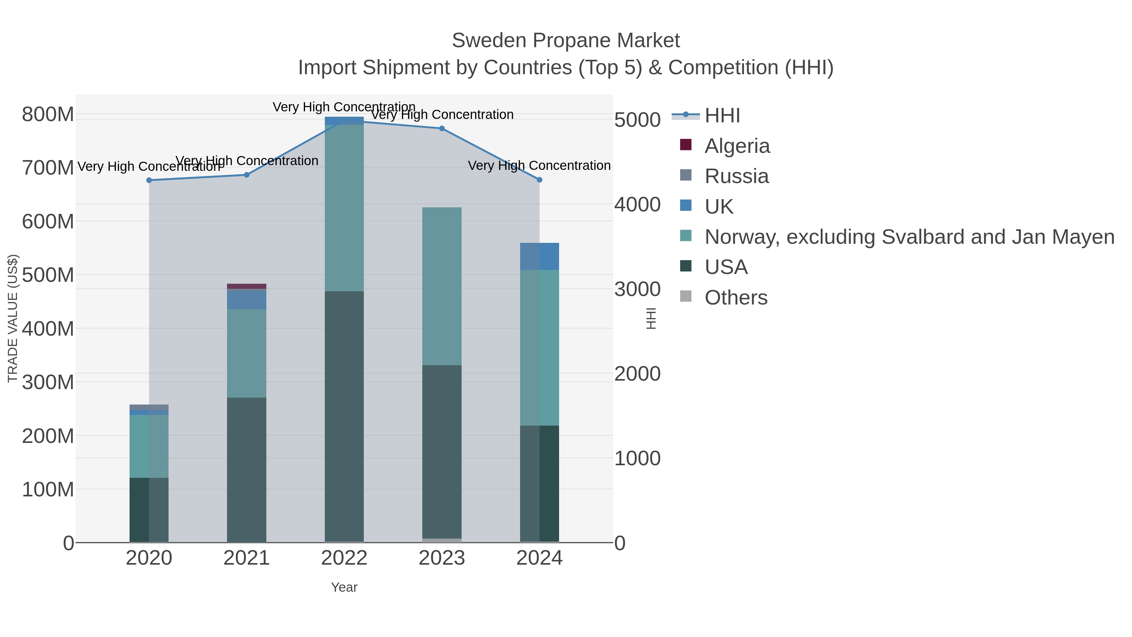 Sweden Propane Market Import Shipment by Countries (Top 5) & Competition (HHI)