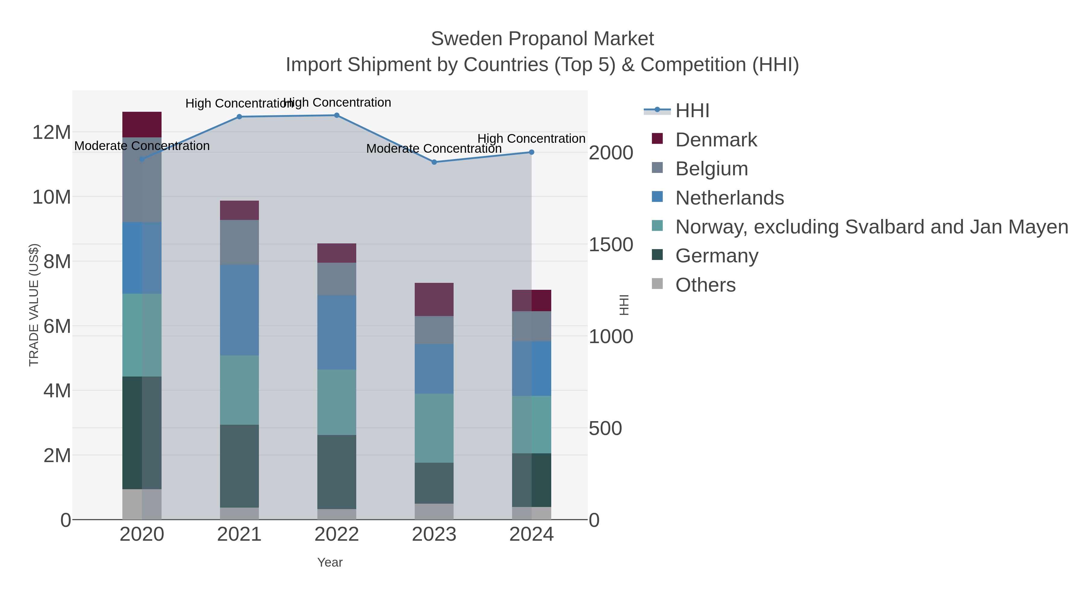 Sweden Propanol Market Import Shipment by Countries (Top 5) & Competition (HHI)