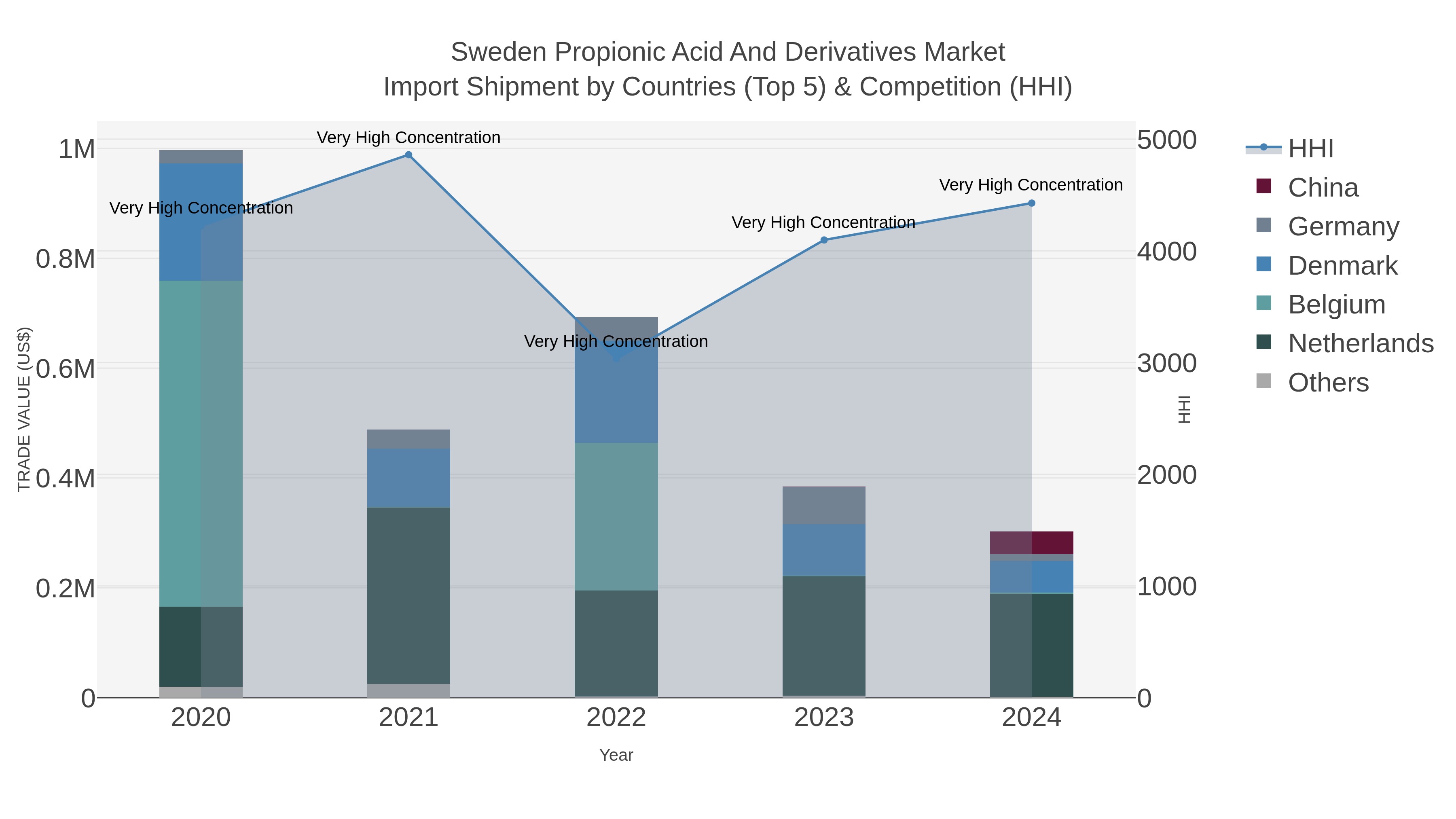 Sweden Propionic Acid And Derivatives Market Import Shipment by Countries (Top 5) & Competition (HHI)