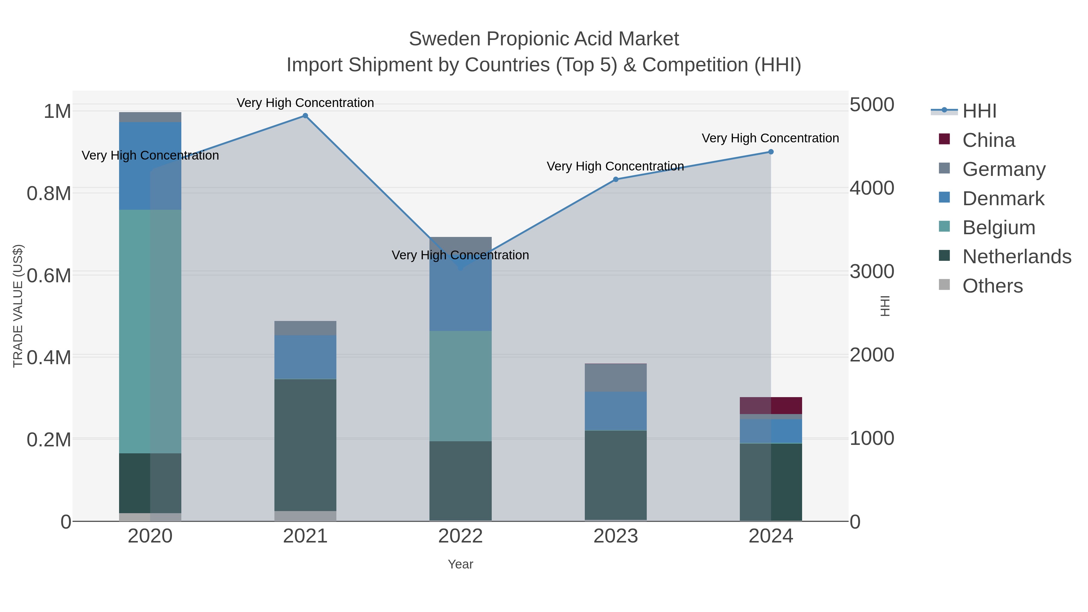 Sweden Propionic Acid Market Import Shipment by Countries (Top 5) & Competition (HHI)