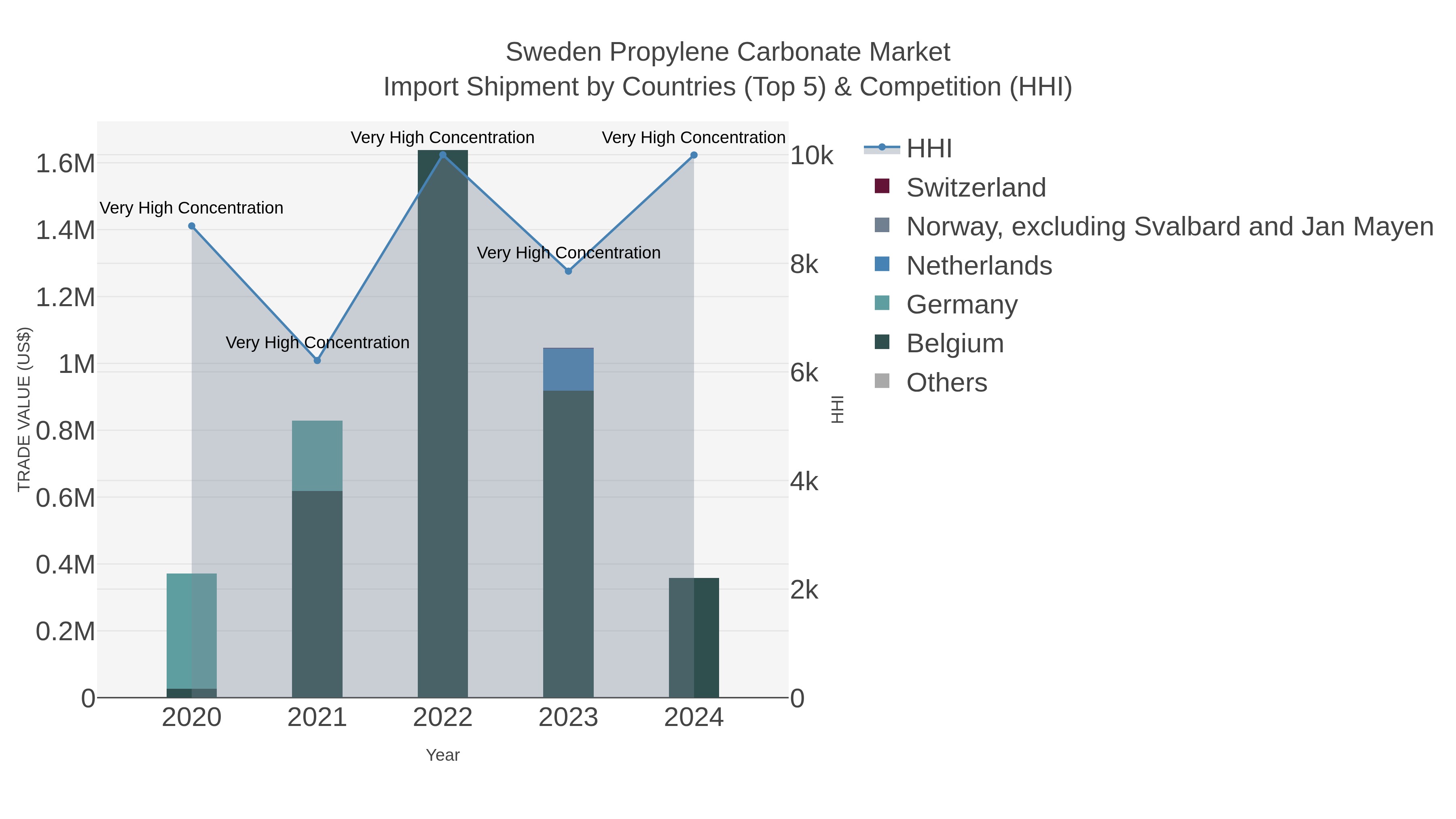 Sweden Propylene Carbonate Market Import Shipment by Countries (Top 5) & Competition (HHI)