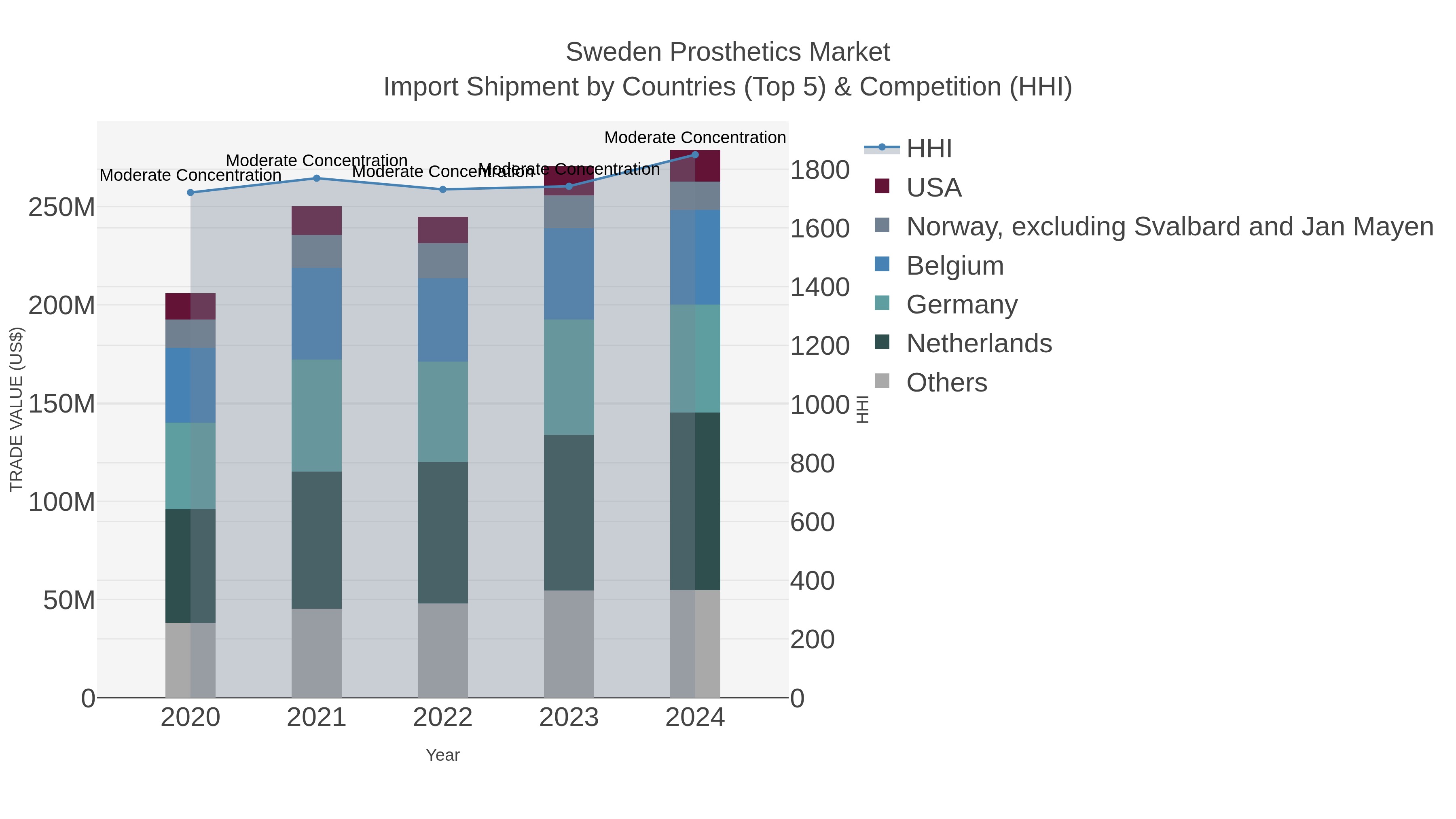 Sweden Prosthetics Market Import Shipment by Countries (Top 5) & Competition (HHI)