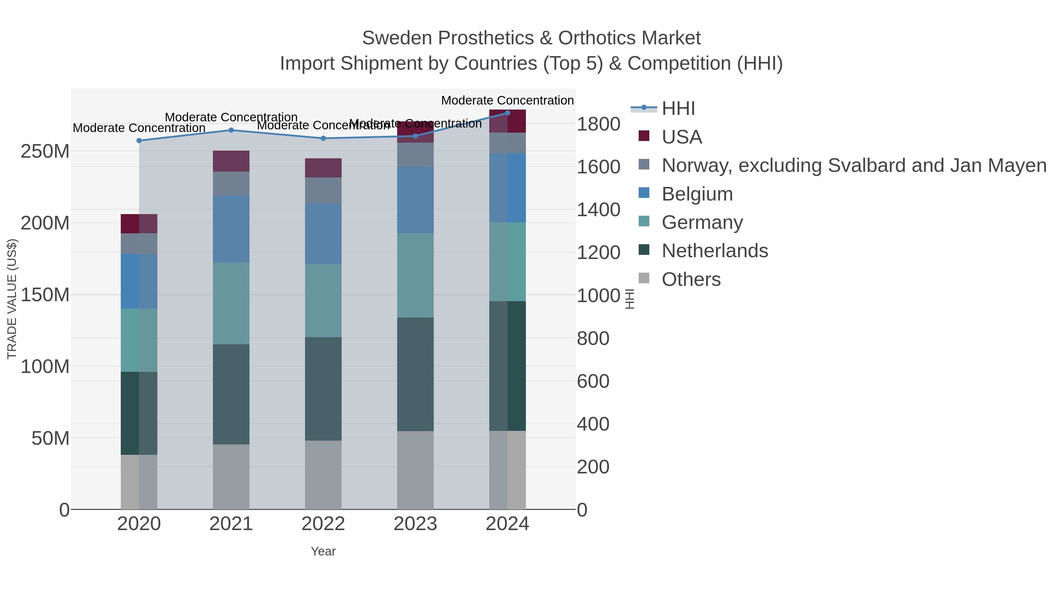 Sweden Prosthetics & Orthotics Market Import Shipment by Countries (Top 5) & Competition (HHI)