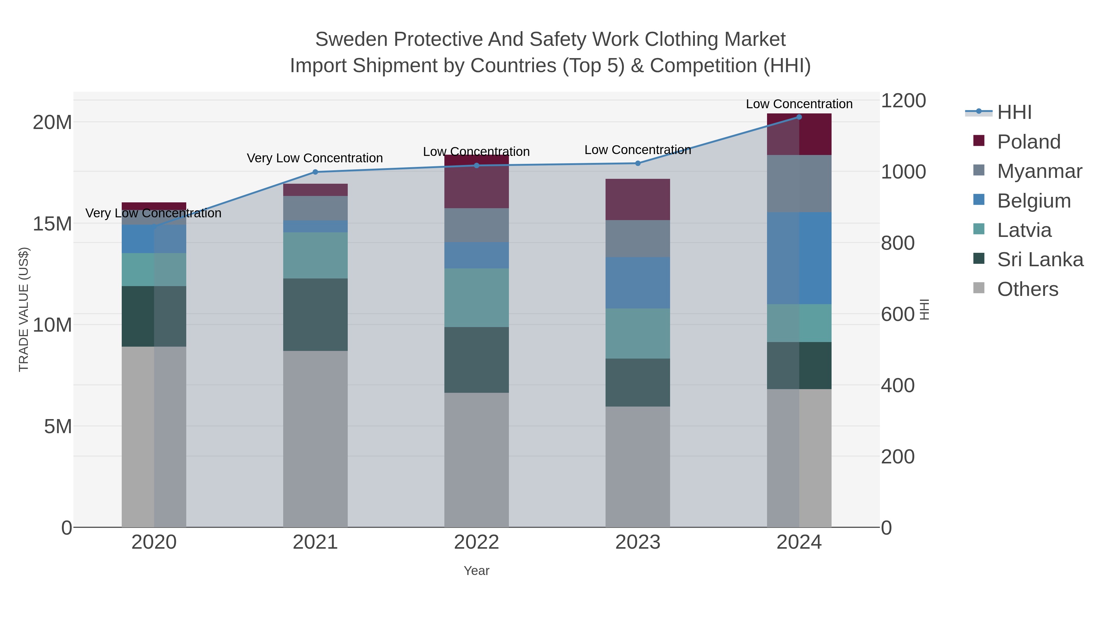 Sweden Protective And Safety Work Clothing Market Import Shipment by Countries (Top 5) & Competition (HHI)