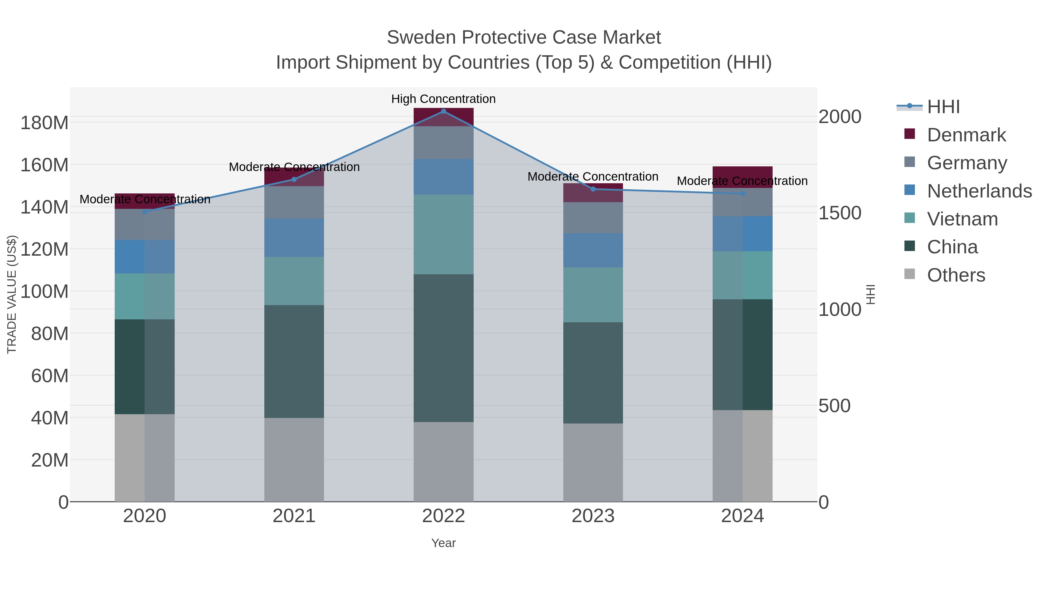 Sweden Protective Case Market Import Shipment by Countries (Top 5) & Competition (HHI)