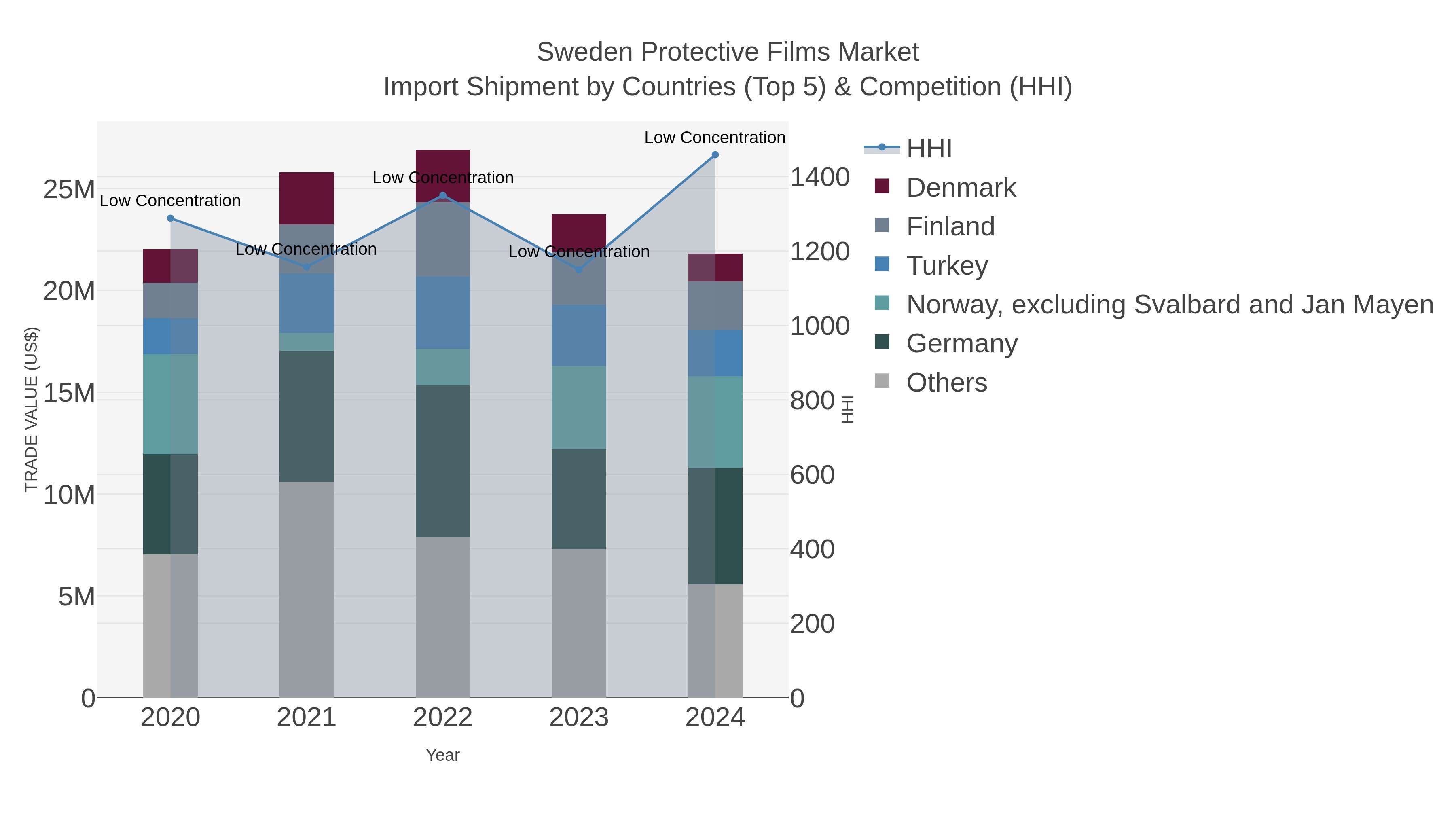 Sweden Protective Films Market Import Shipment by Countries (Top 5) & Competition (HHI)