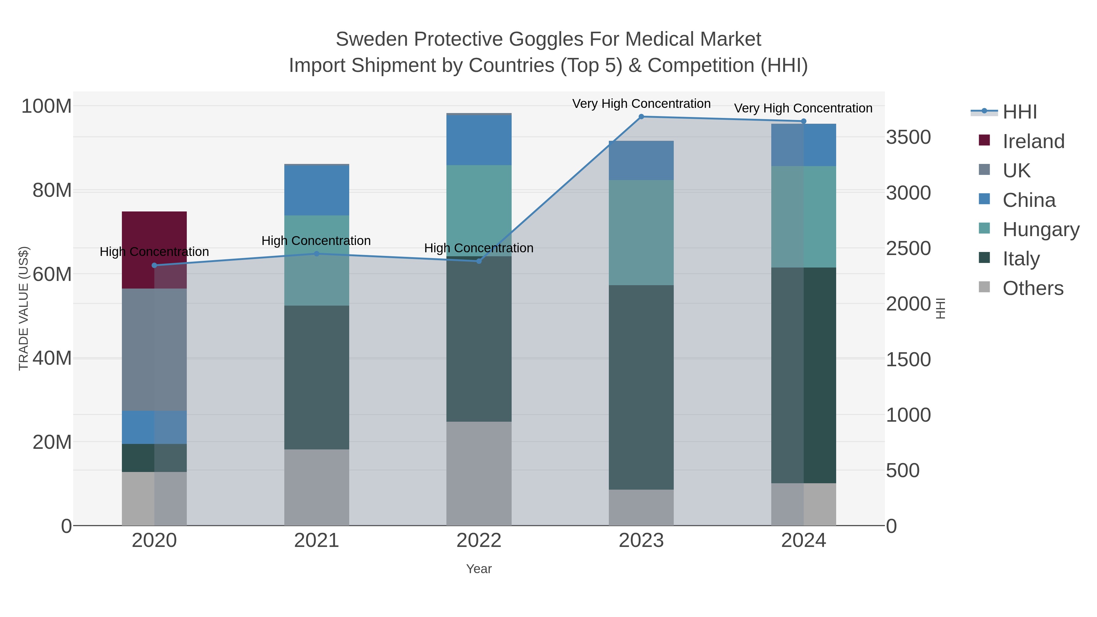 Sweden Protective Goggles For Medical Market Import Shipment by Countries (Top 5) & Competition (HHI)