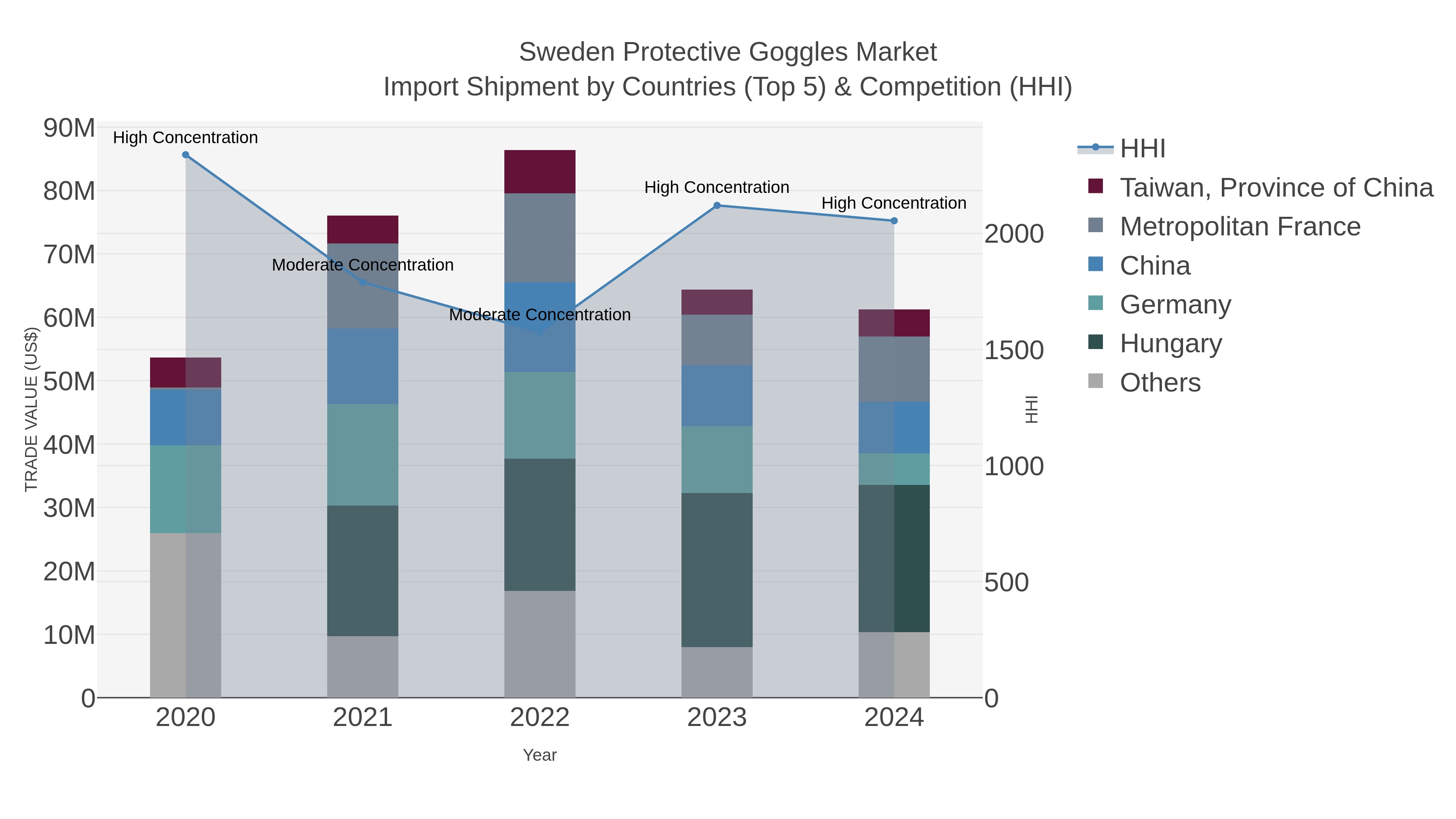 Sweden Protective Goggles Market Import Shipment by Countries (Top 5) & Competition (HHI)